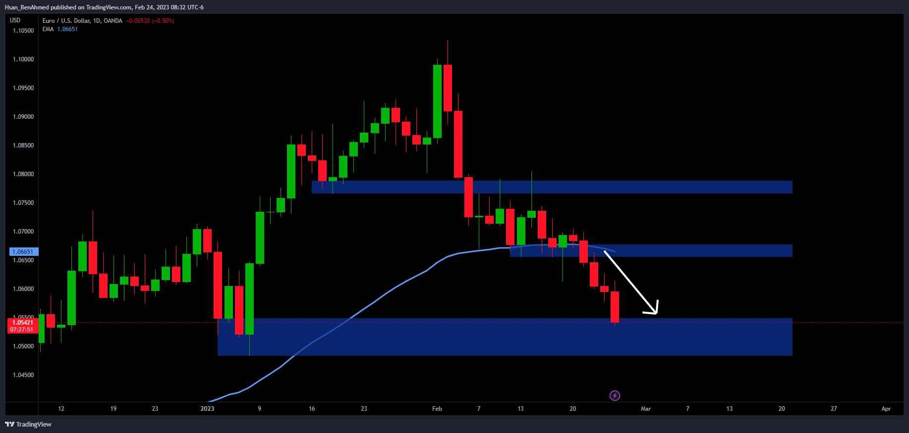 OANDA:EURUSD Chart Image by Hsan_BenAhmed