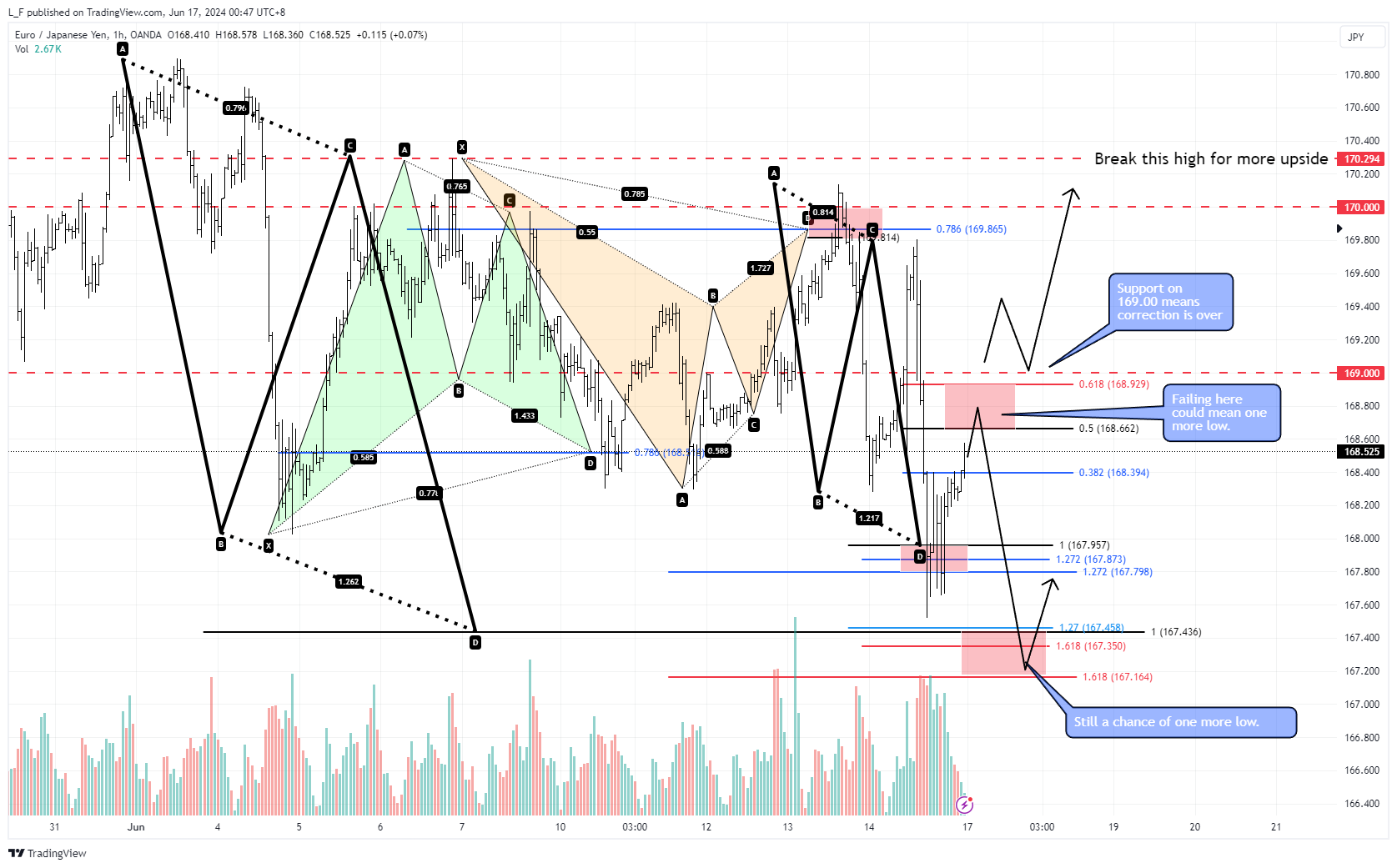 OANDA:EURJPY Chart Image by L_F