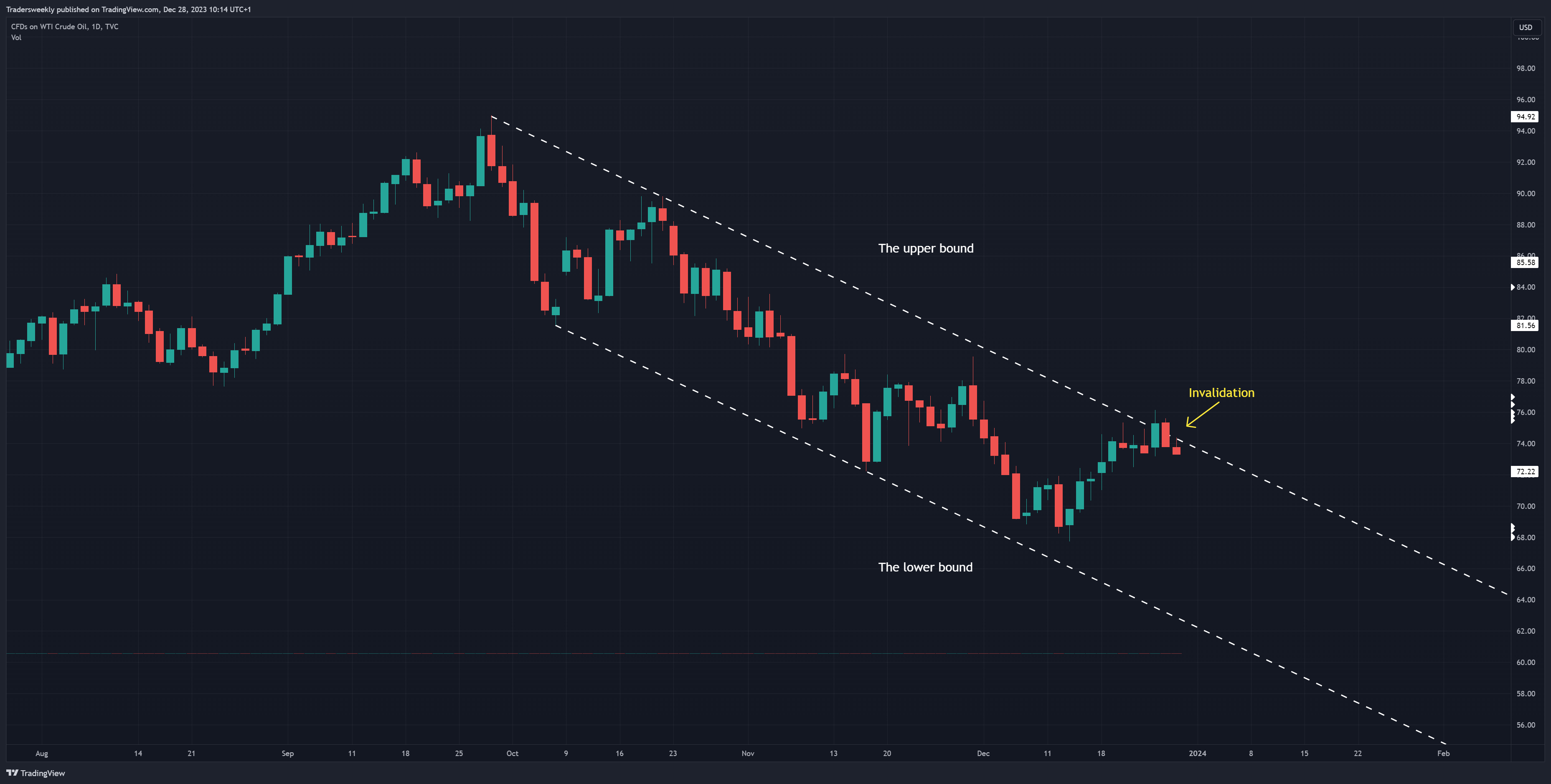 TVC:USOIL Chart Image by Tradersweekly