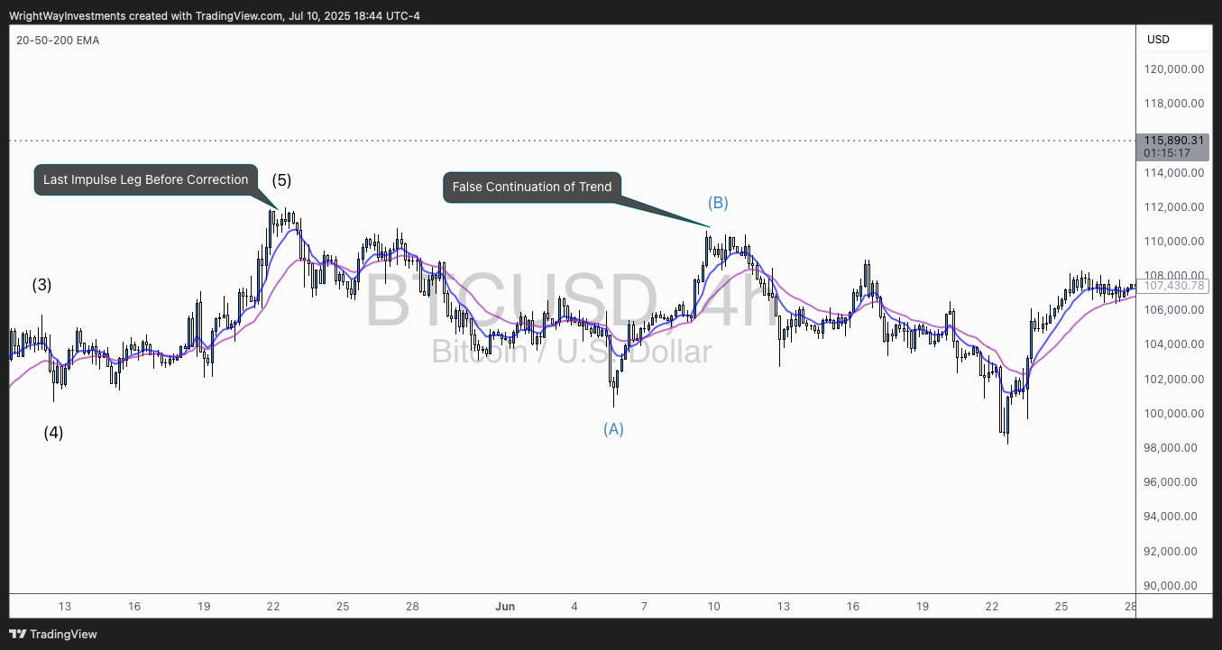 COINBASE:BTCUSD Chart Image by WrightWayInvestments