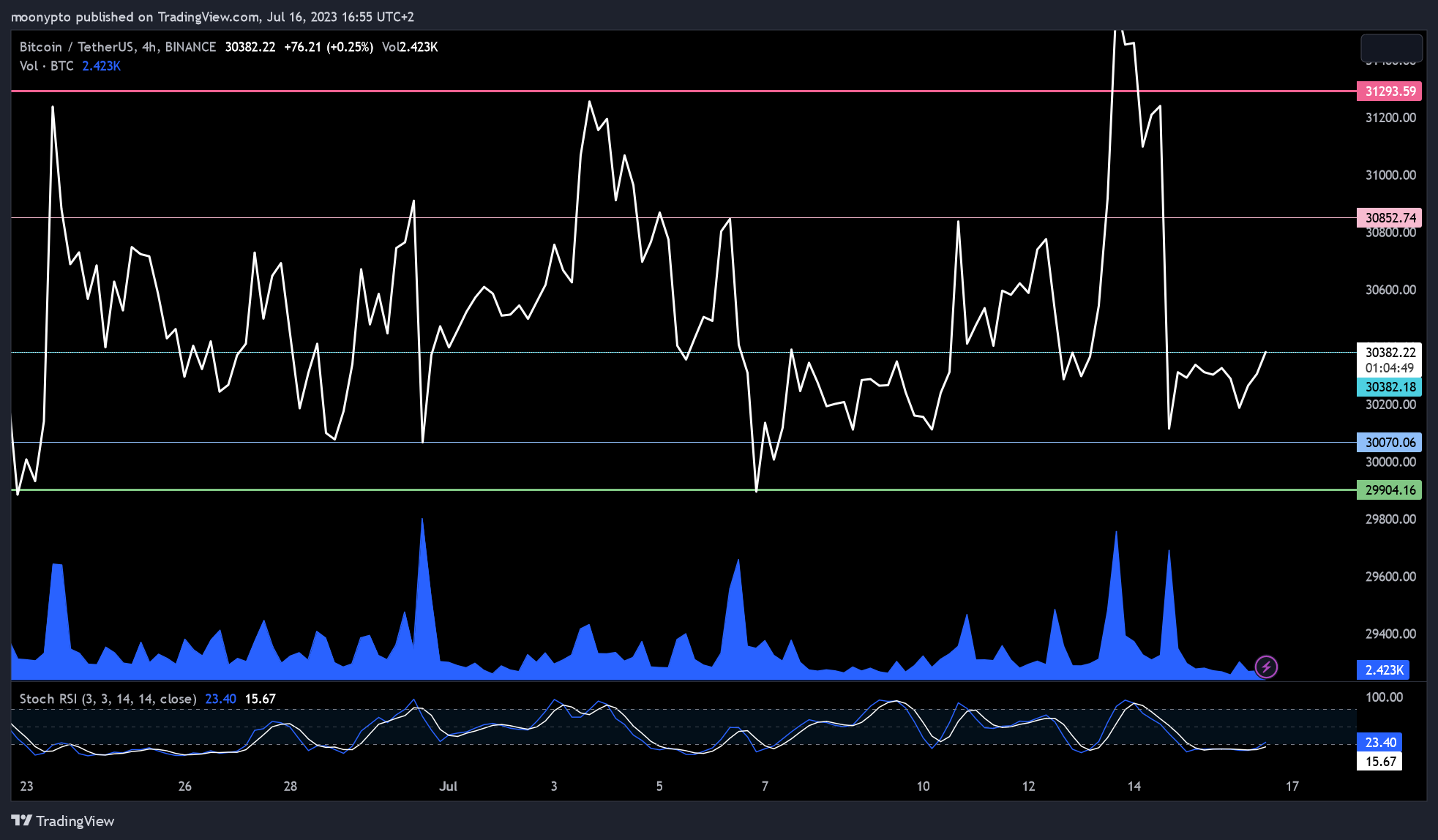 BINANCE:BTCUSDT Chart Image by moonypto