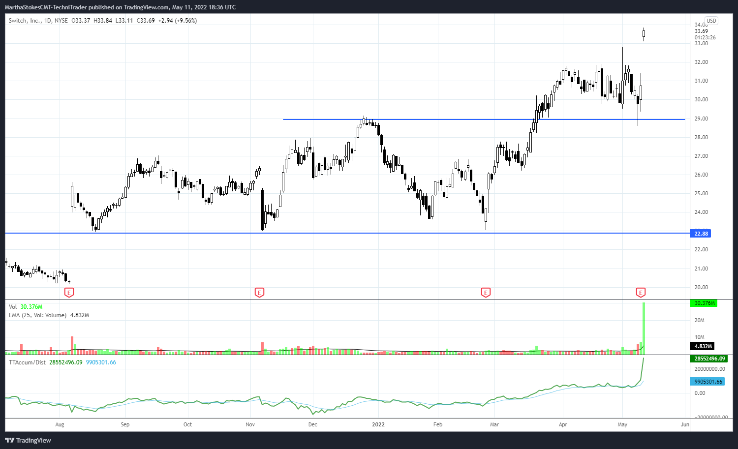 NYSE:SWCH Chart Image by MarthaStokesCMT-TechniTrader