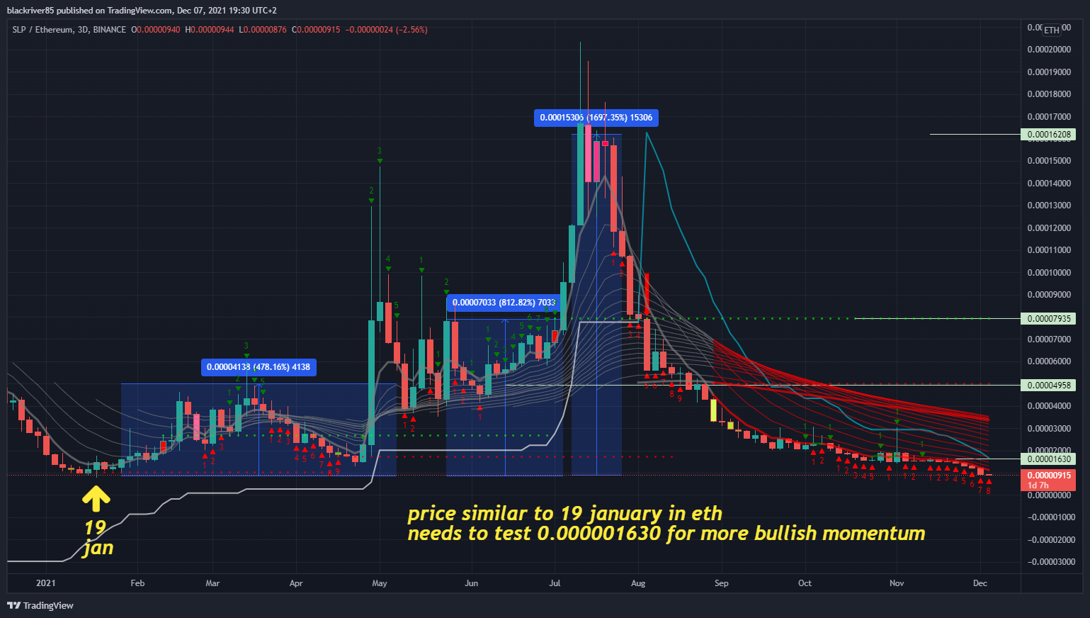 BINANCE:SLPETH Chart Image by blackriver85