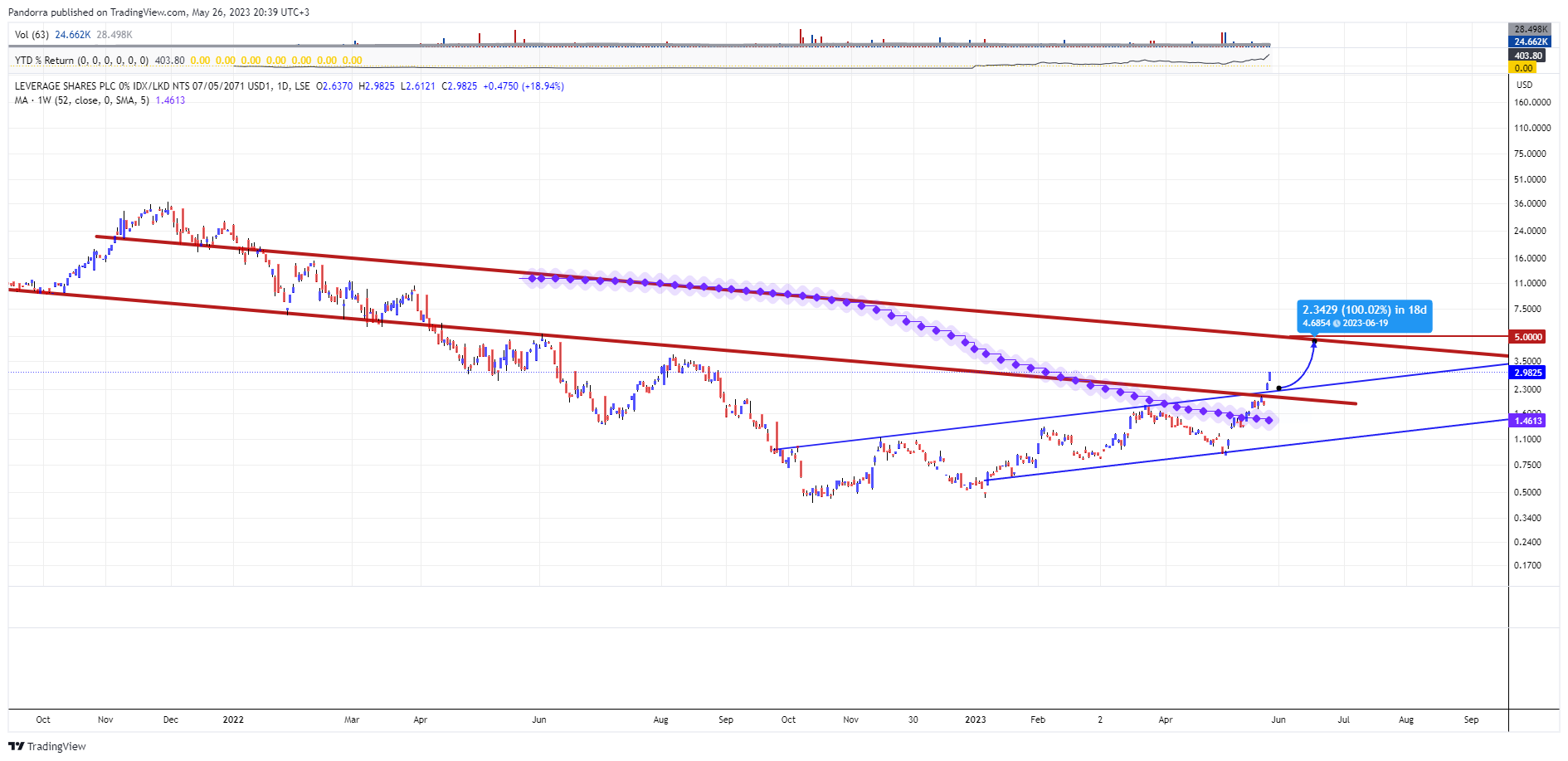 LSE:AMD3 Chart Image by PandorraResearch