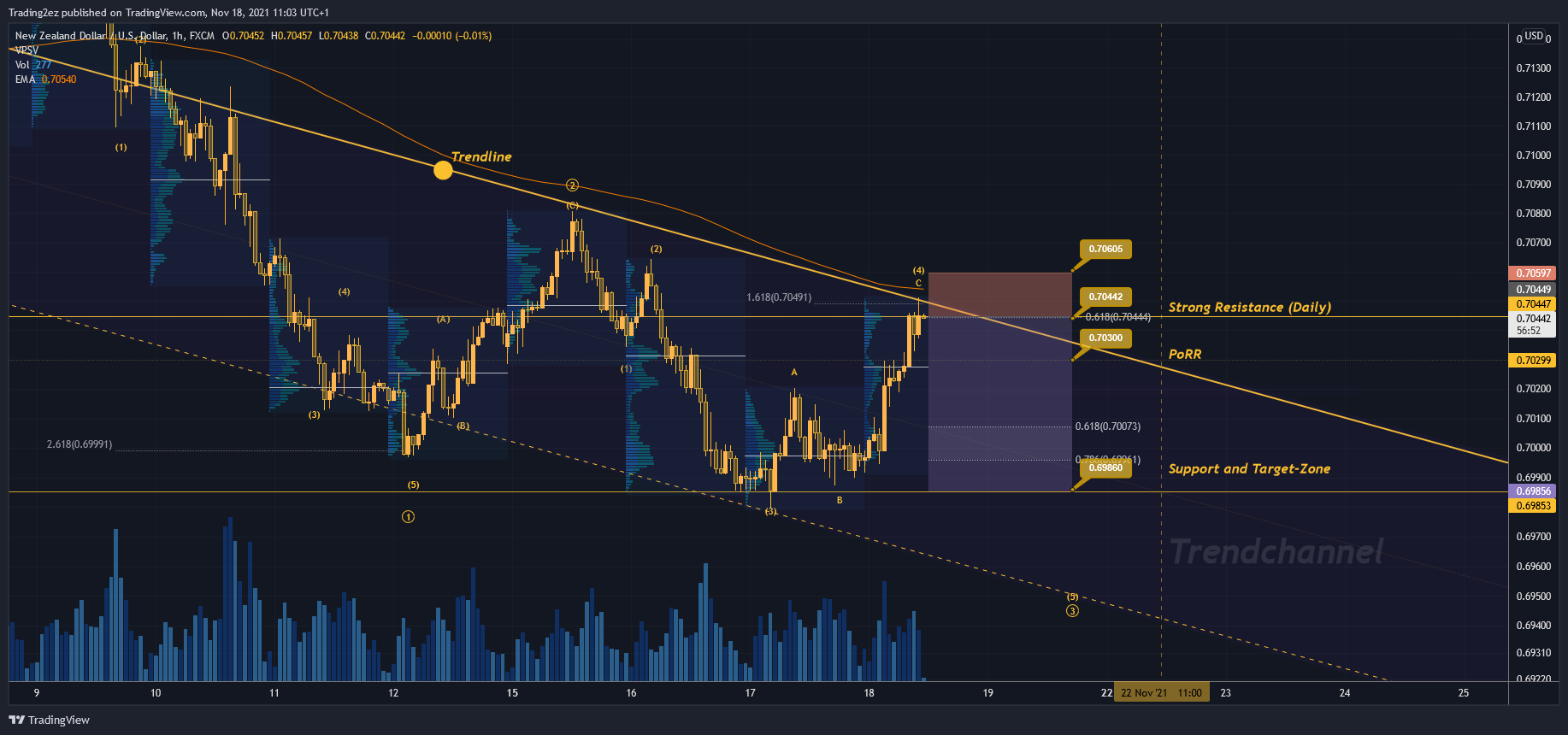 FX:NZDUSD Chart Image by Trading2ez