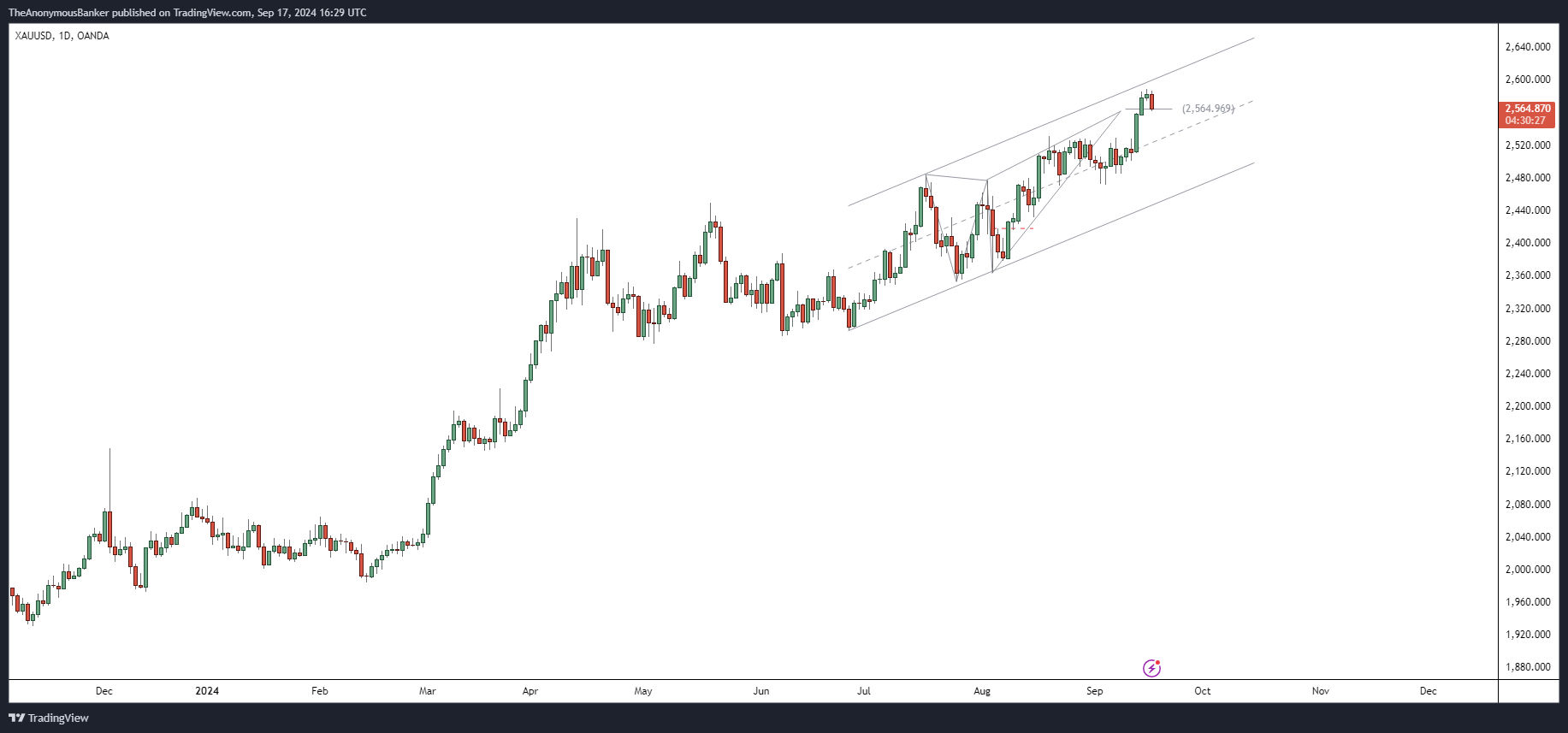 OANDA:XAUUSD Chart Image by TheAnonymousBanker