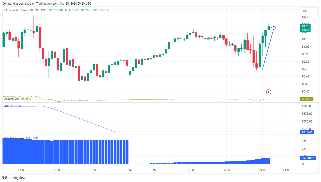 TVC:USOIL Chart Image by Donald-king