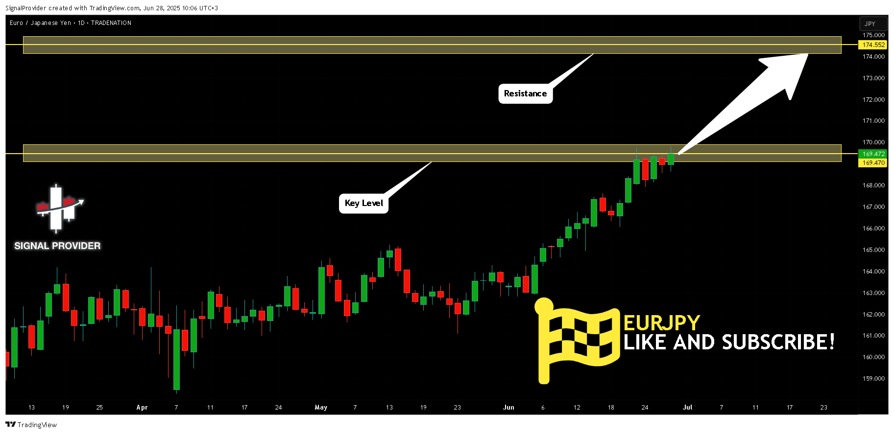 TRADENATION:EURJPY Chart Image by SignalProvider