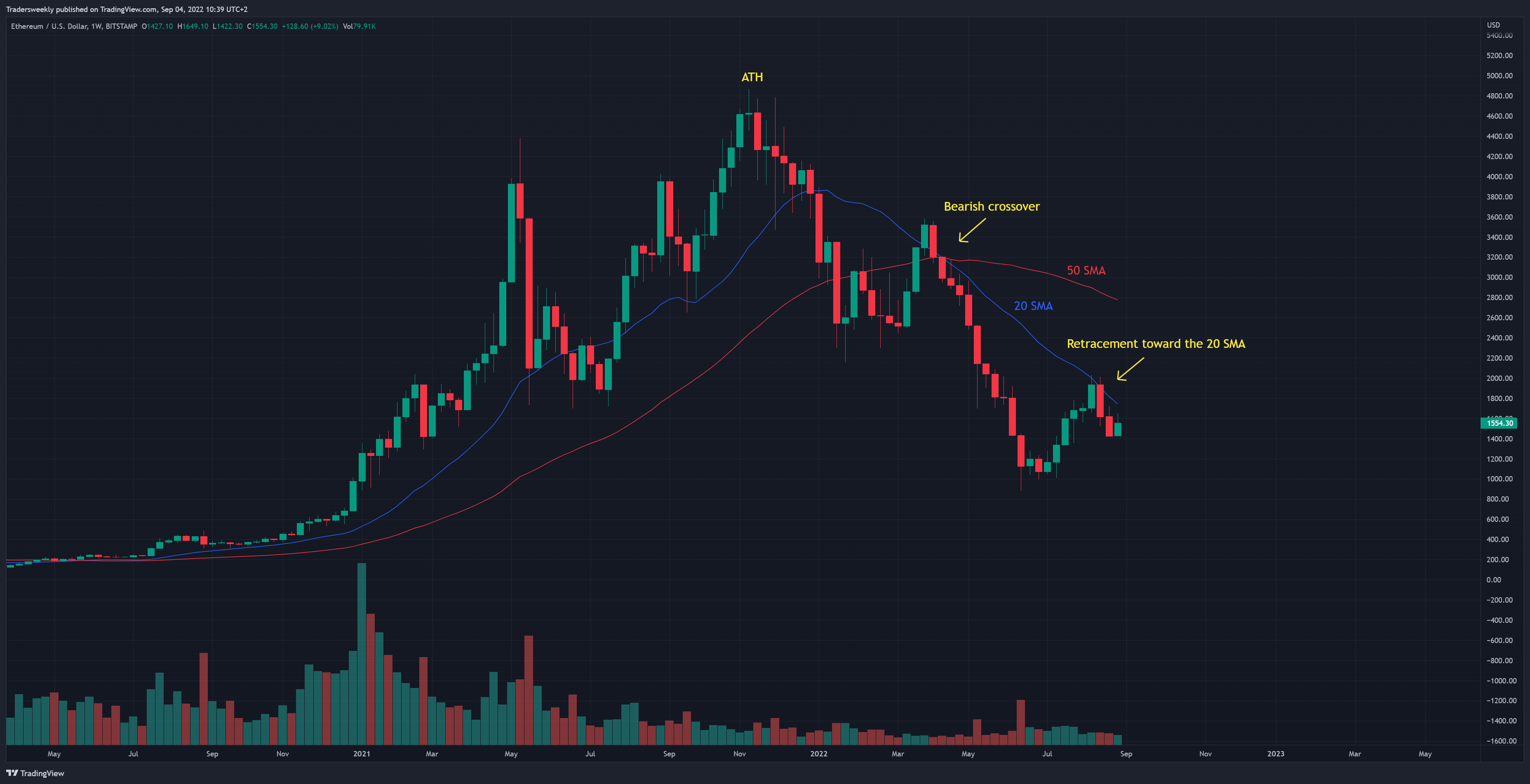 BITSTAMP:ETHUSD Chart Image by Tradersweekly