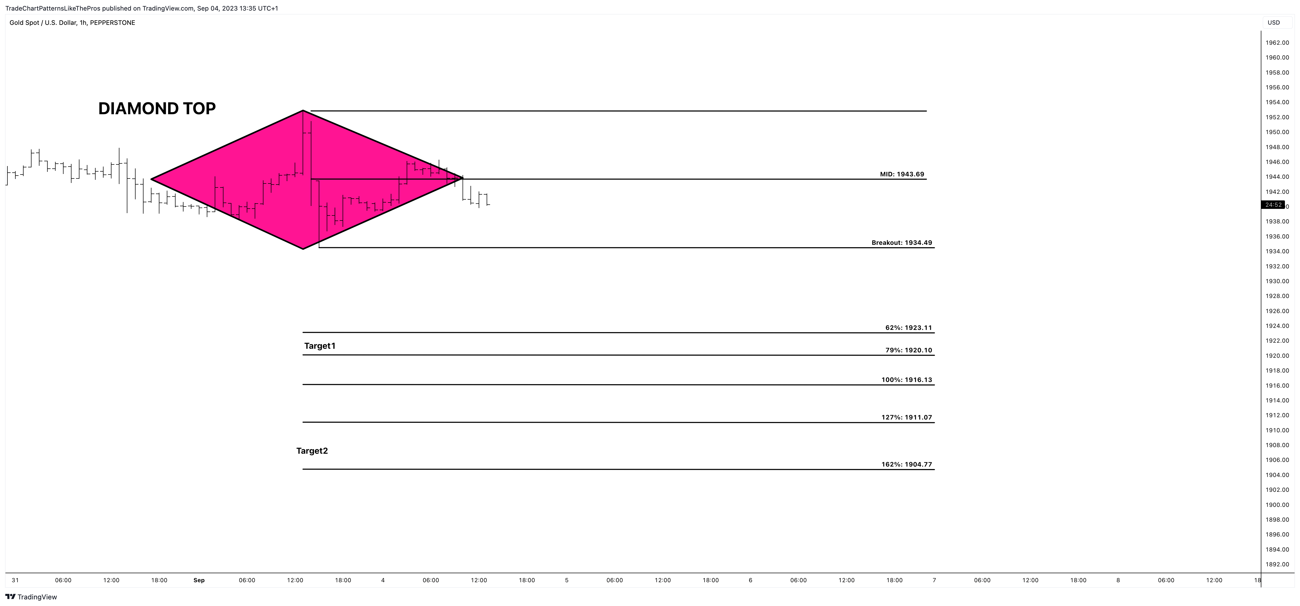 PEPPERSTONE:XAUUSD Chart Image by TradeChartPatternsLikeThePros