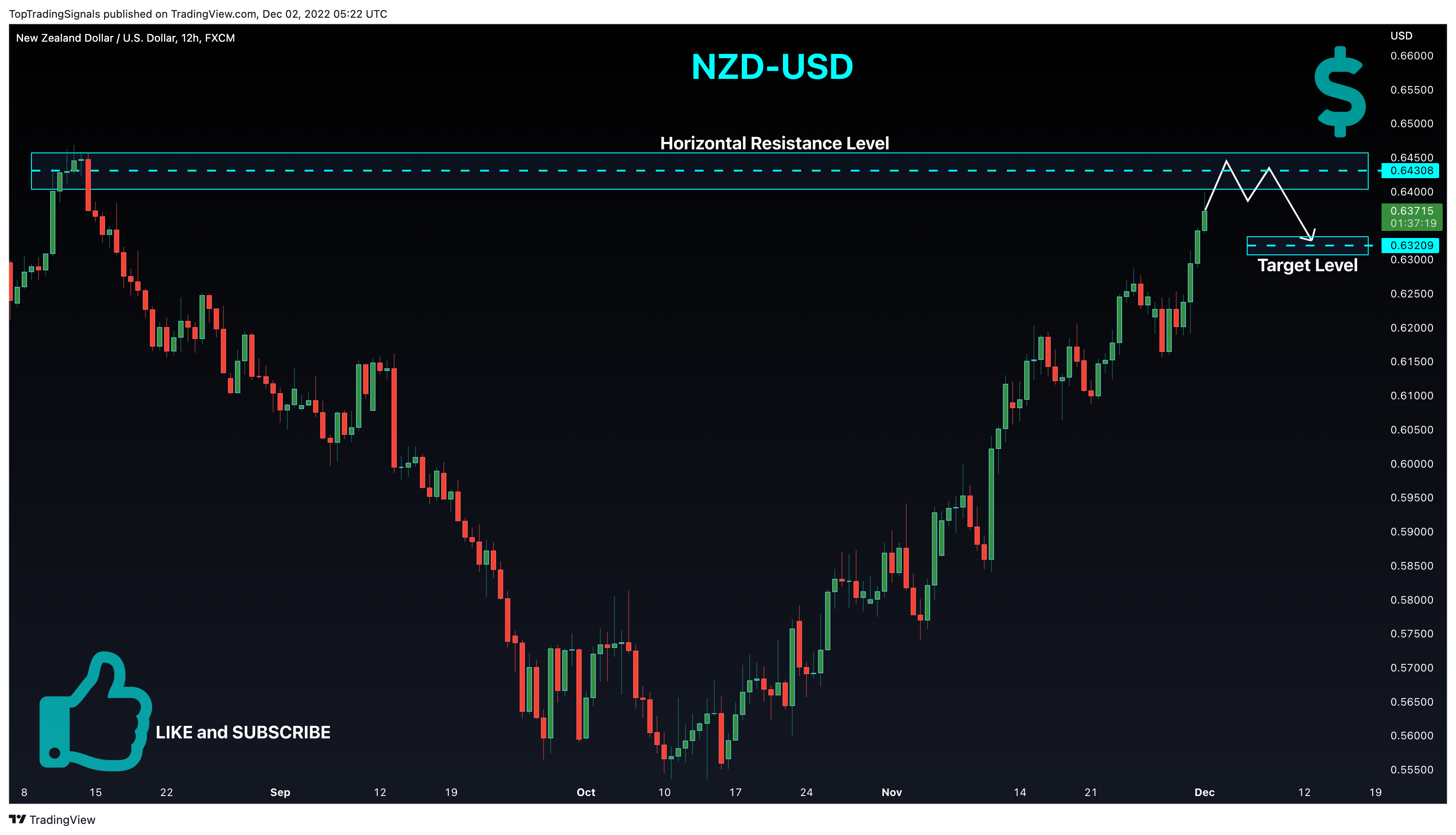 FX:NZDUSD Chart Image by TopTradingSignals