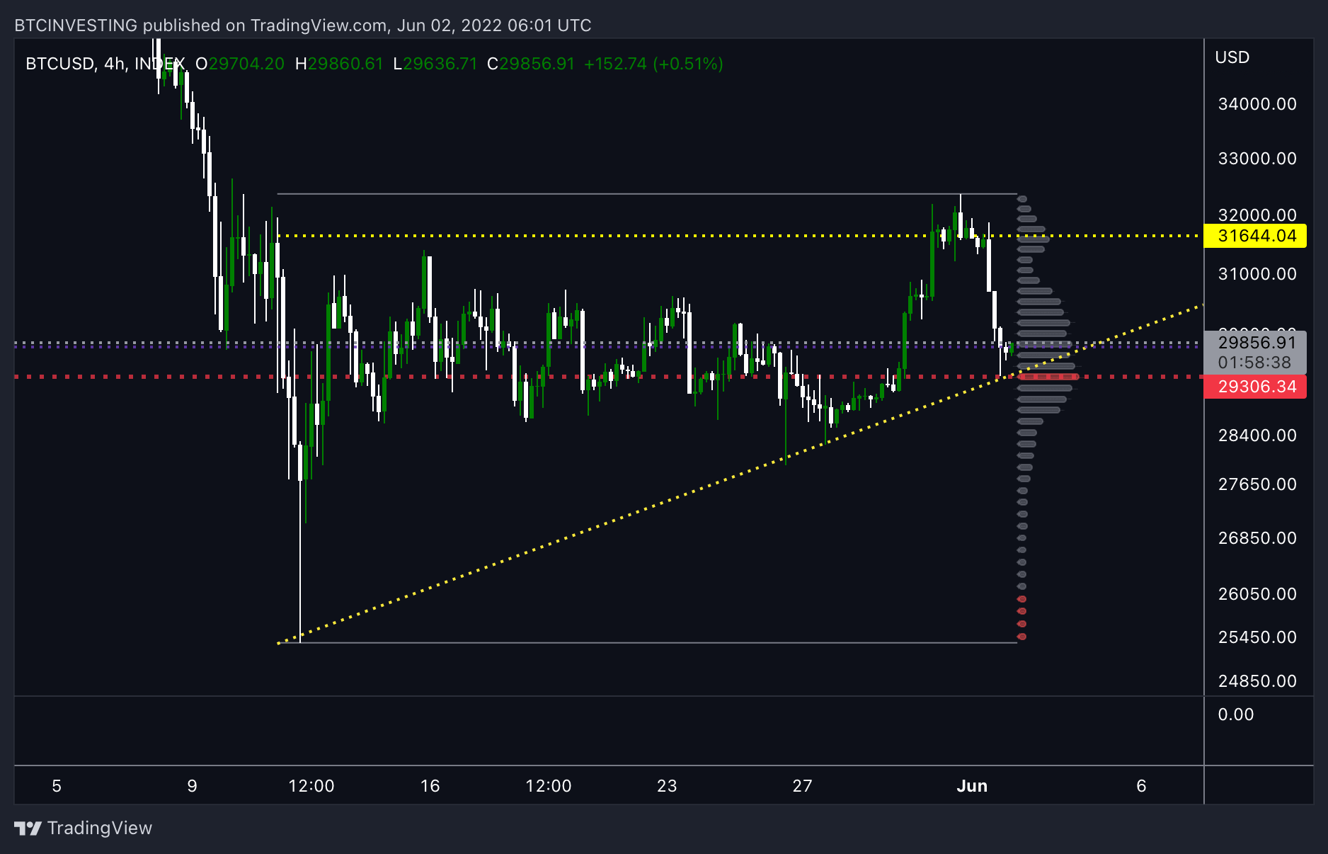 INDEX:BTCUSD Chart Image by BTCINVESTING
