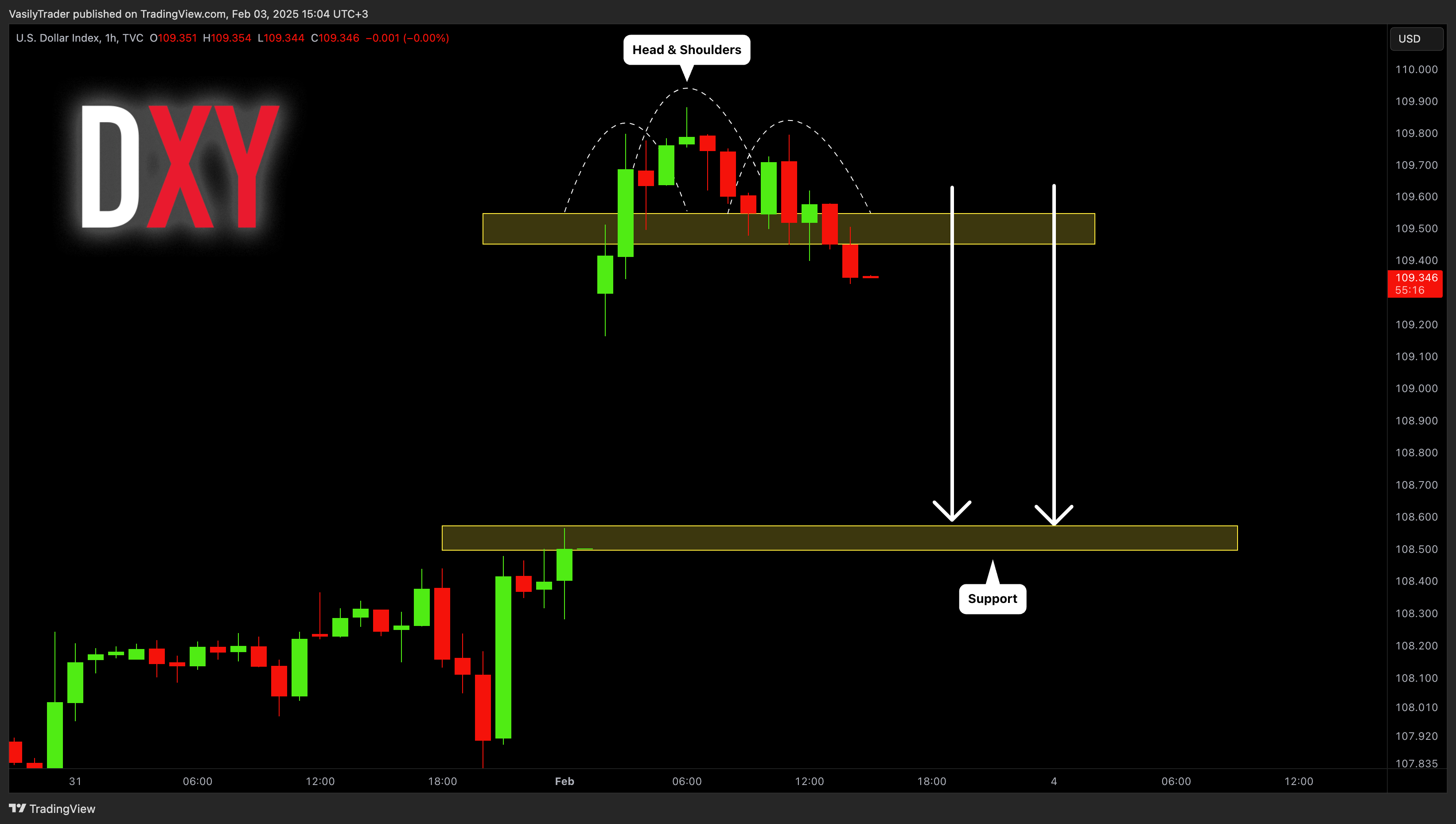 TVC:DXY Chart Image by VasilyTrader
