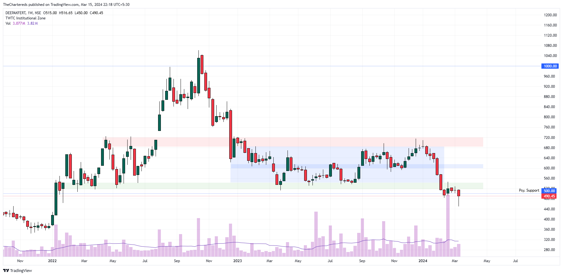NSE:DEEPAKFERT Chart Image by TheChartereds