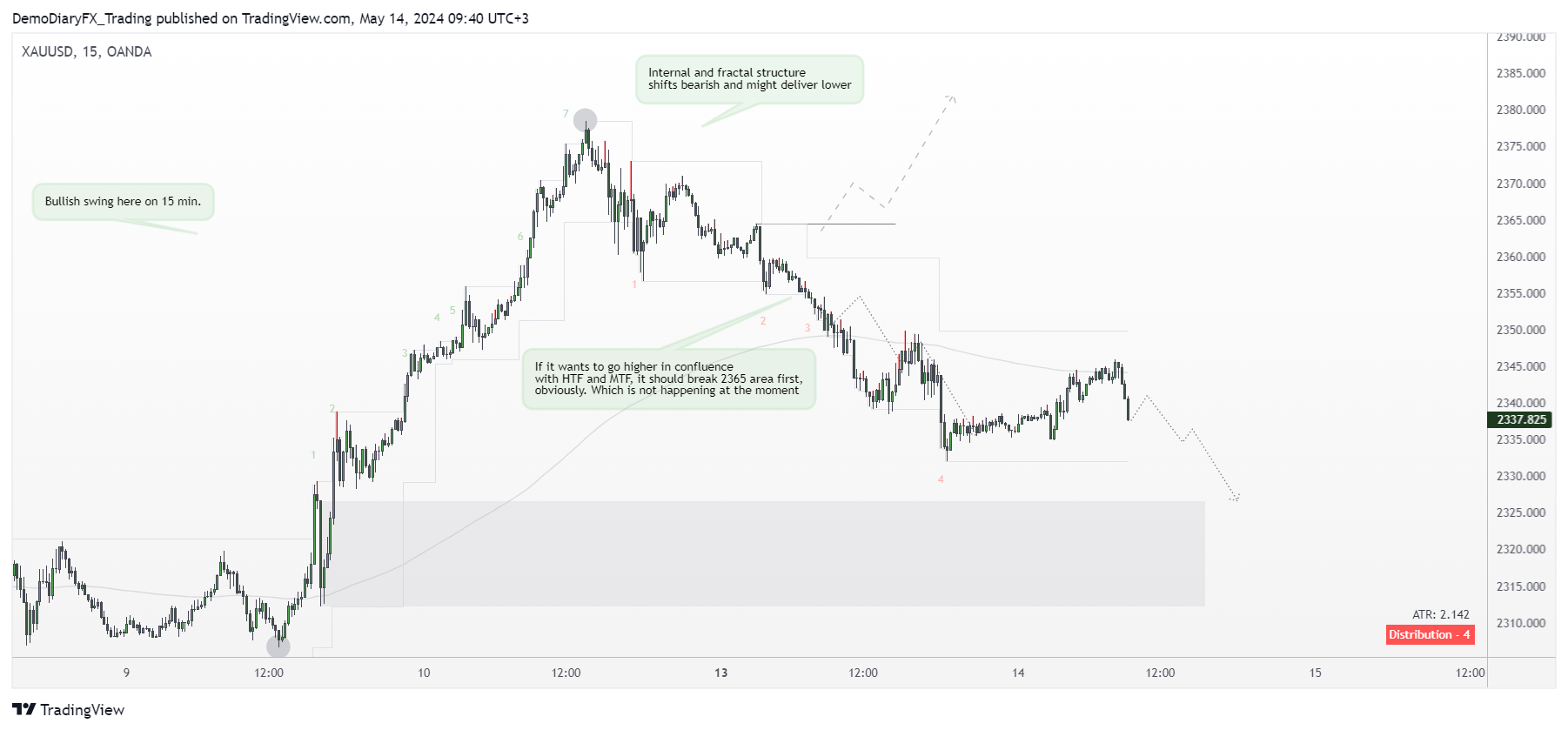 OANDA:XAUUSD Chart Image by Yelli_trades