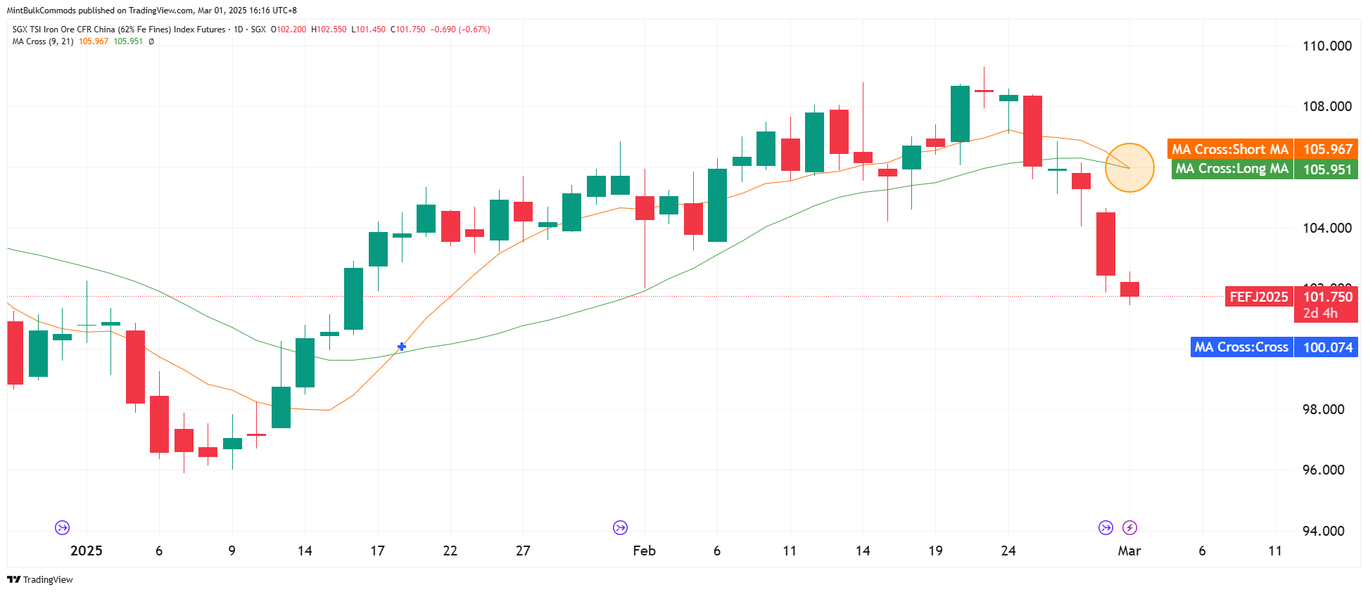 SGX_DLY:FEF2! Chart Image by MintBulkCommods