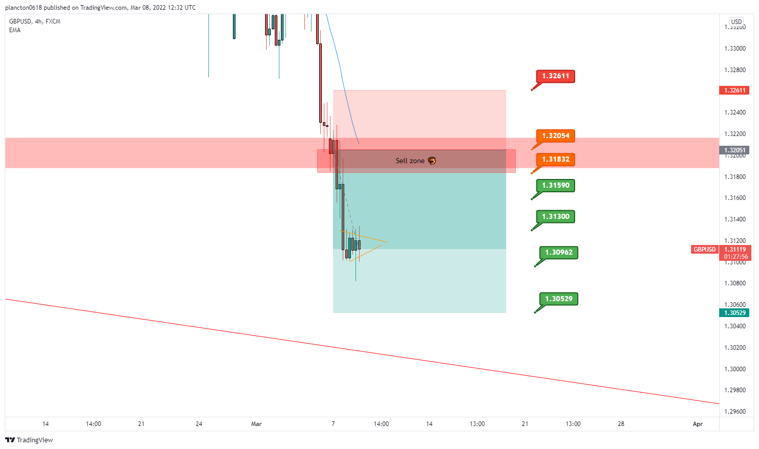 FX:GBPUSD Chart Image by InkyGrip
