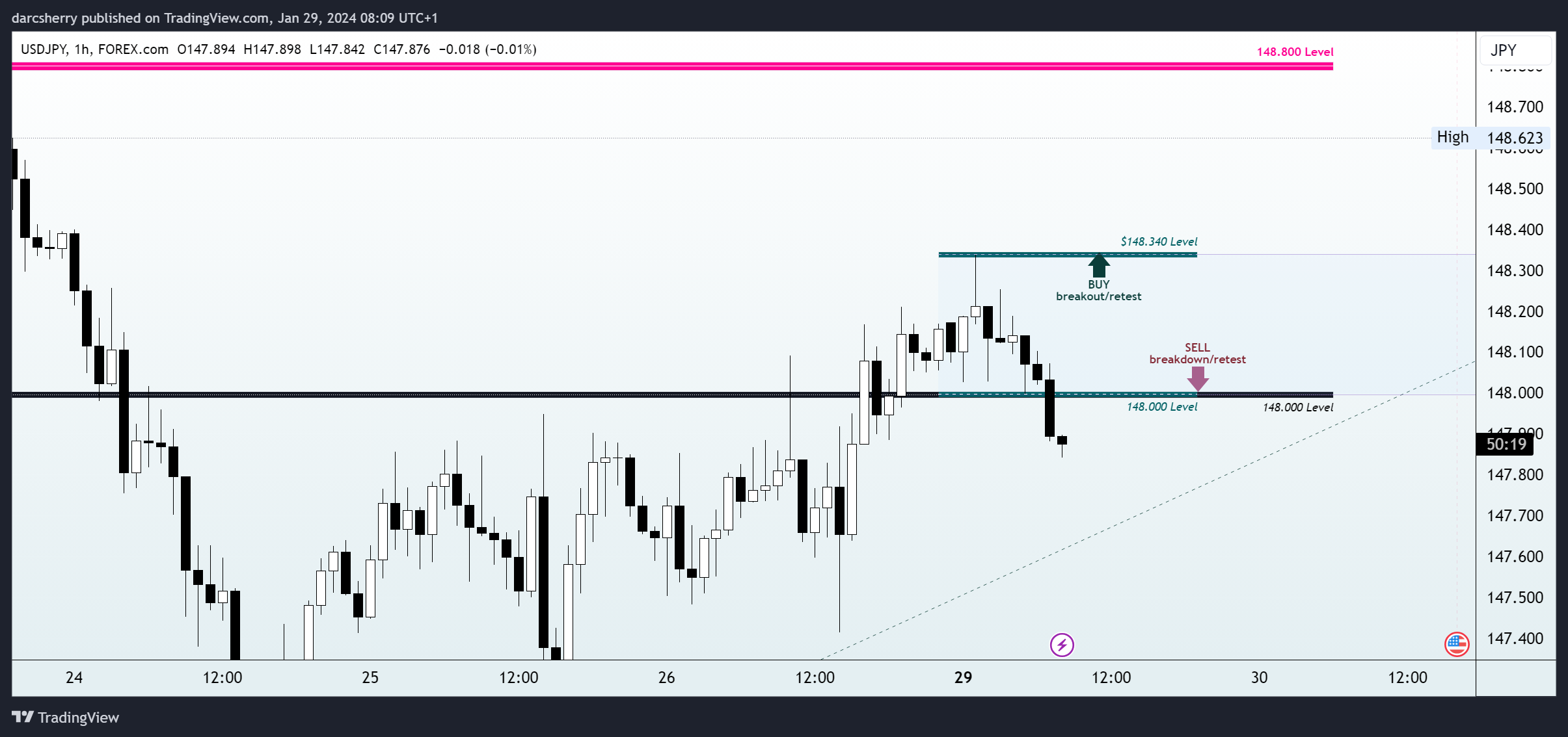 FOREXCOM:USDJPY Chart Image by darcsherry