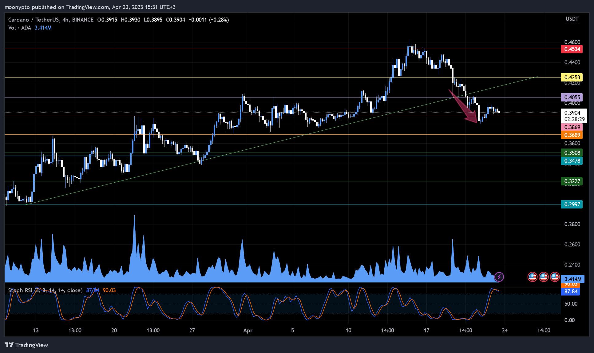 BINANCE:ADAUSDT Chart Image by moonypto