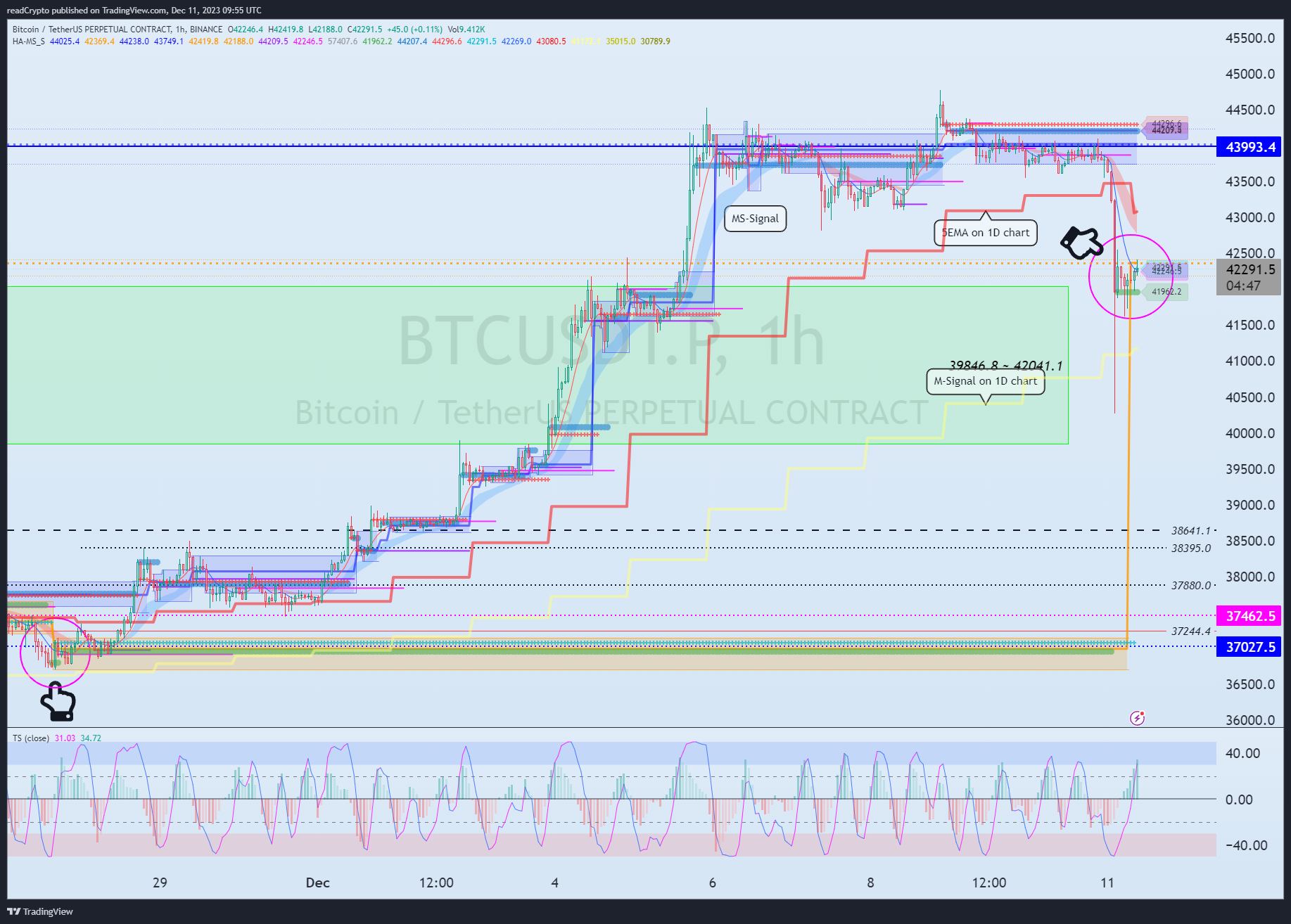 BINANCE:BTCUSDT.P Chart Image by readCrypto