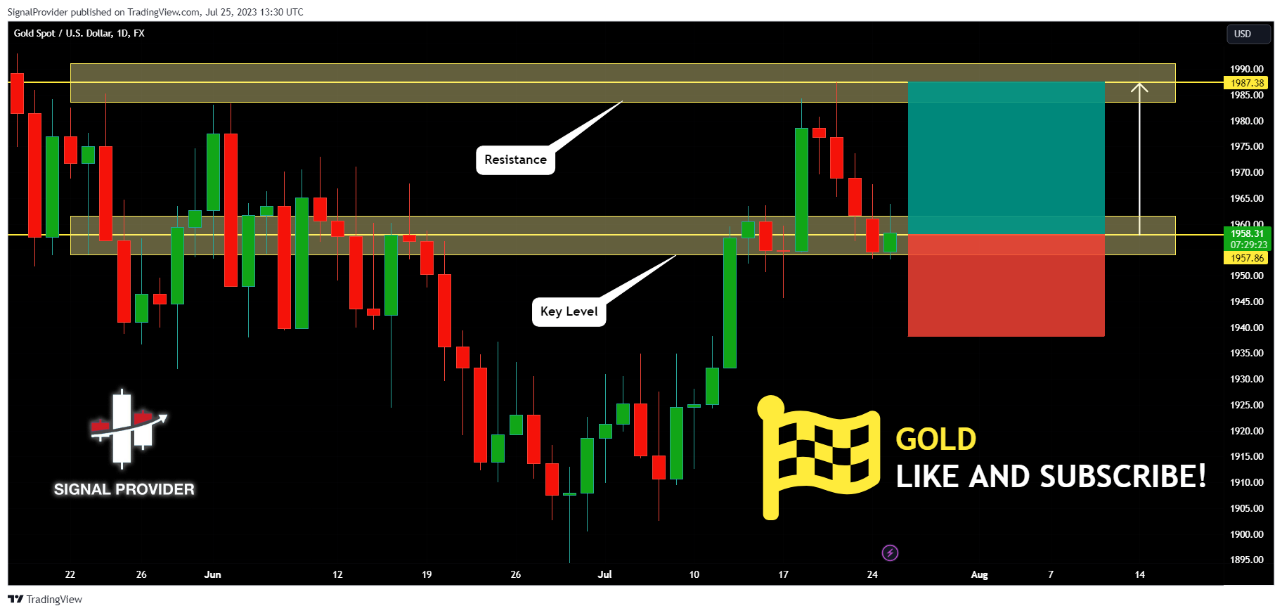 FX:XAUUSD Chart Image by SignalProvider