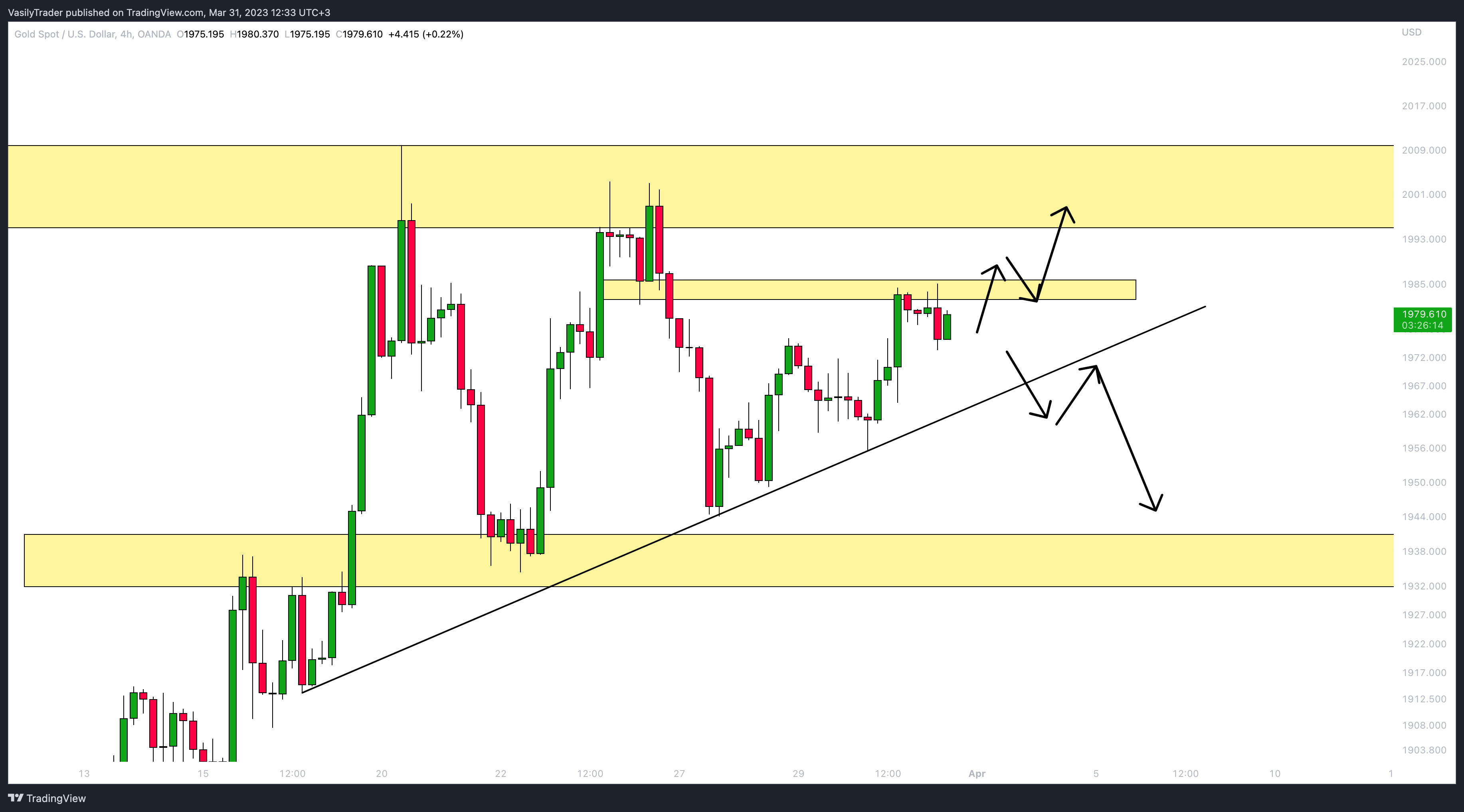 OANDA:XAUUSD Chart Image by VasilyTrader