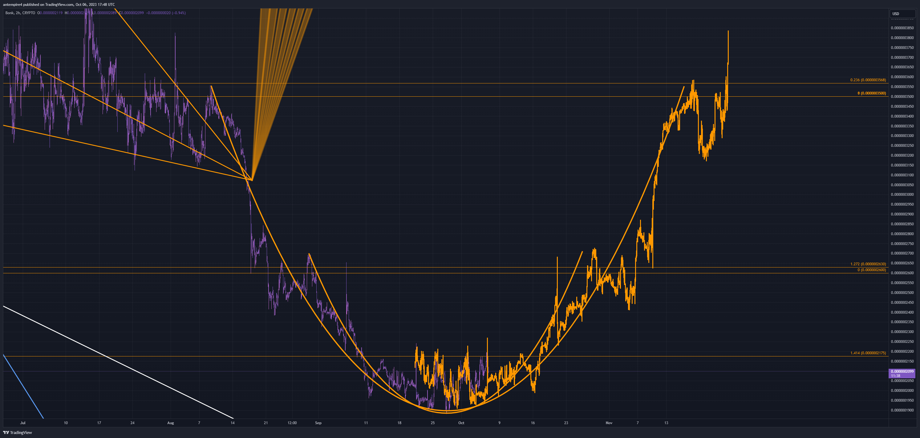 CRYPTO:BONKUSD Chart Image by antempire4