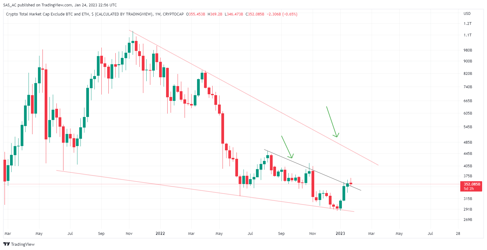CRYPTOCAP:TOTAL3 Chart Image by SAS_AC