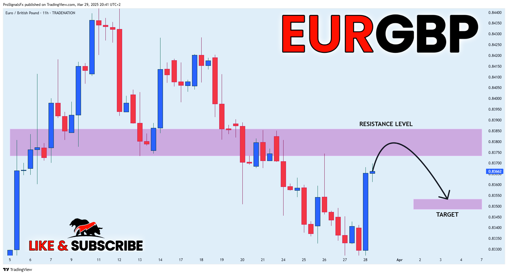 TRADENATION:EURGBP Chart Image by ProSignalsFx