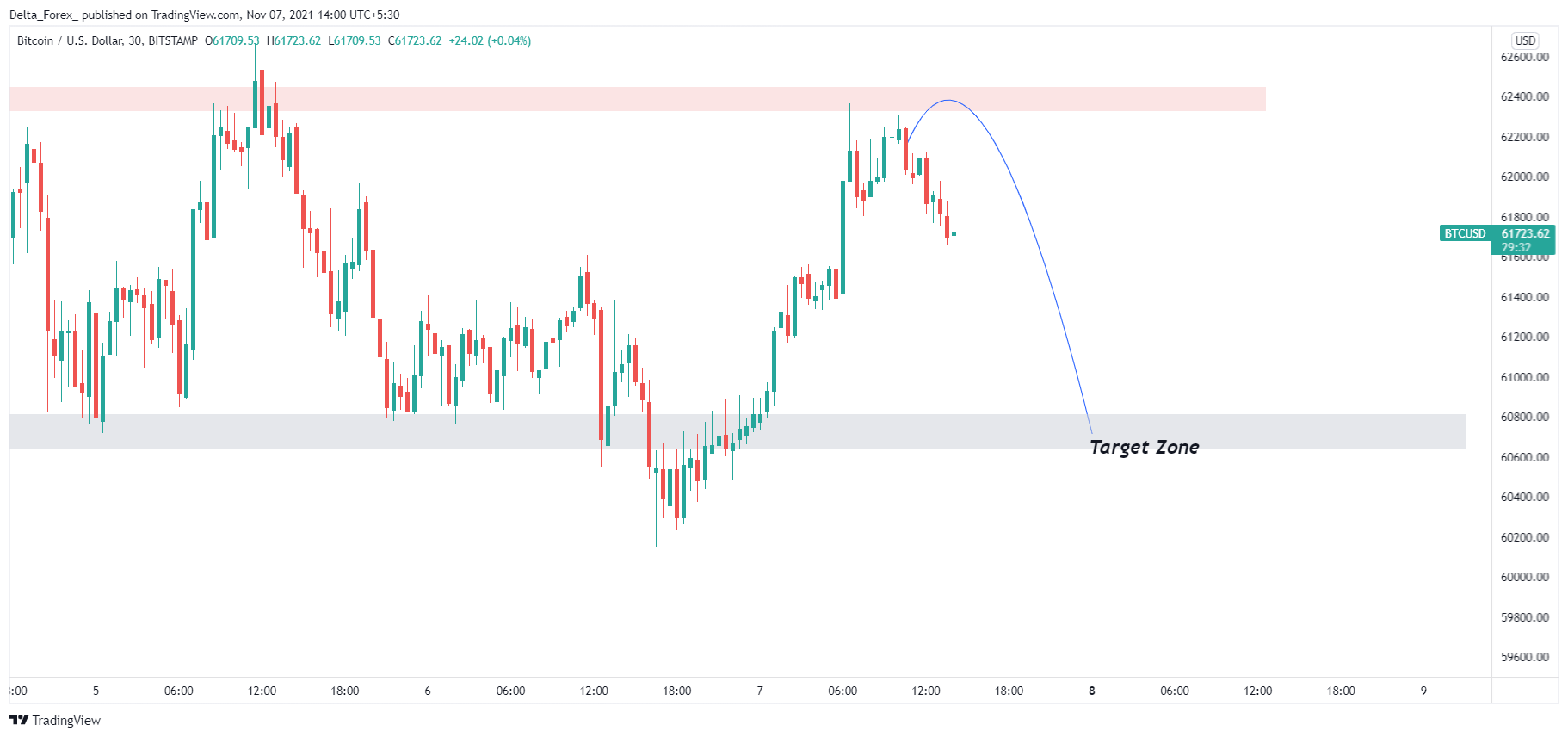 BITSTAMP:BTCUSD Chart Image by Delta_Forex_