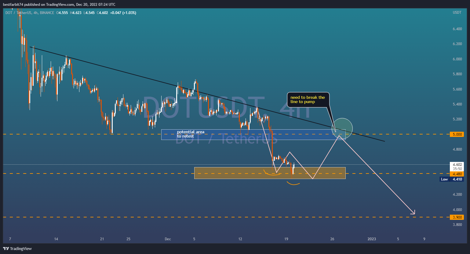 BINANCE:DOTUSDT Chart Image by bestfarbit74