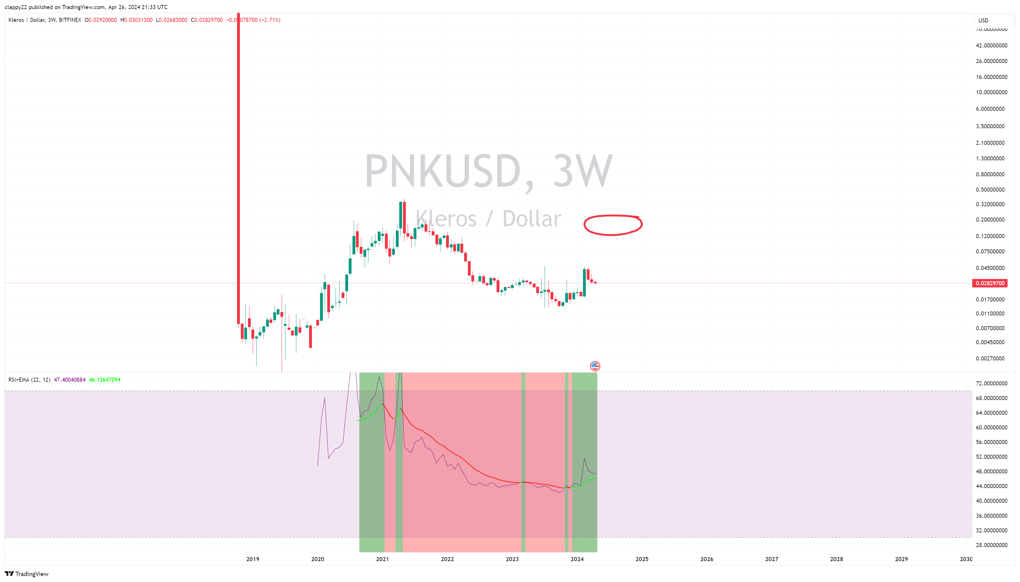 BITFINEX:PNKUSD Chart Image by clappy22