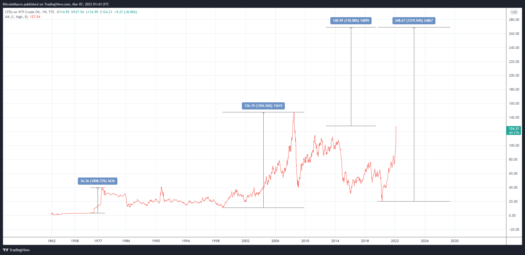 TVC:USOIL Chart Image by BitcoinMacro
