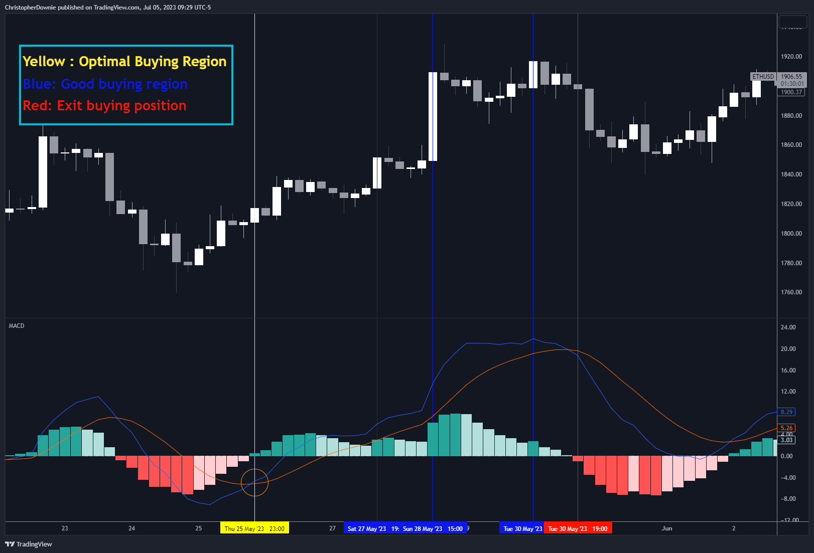 COINBASE:ETHUSD Chart Image by ChristopherDownie