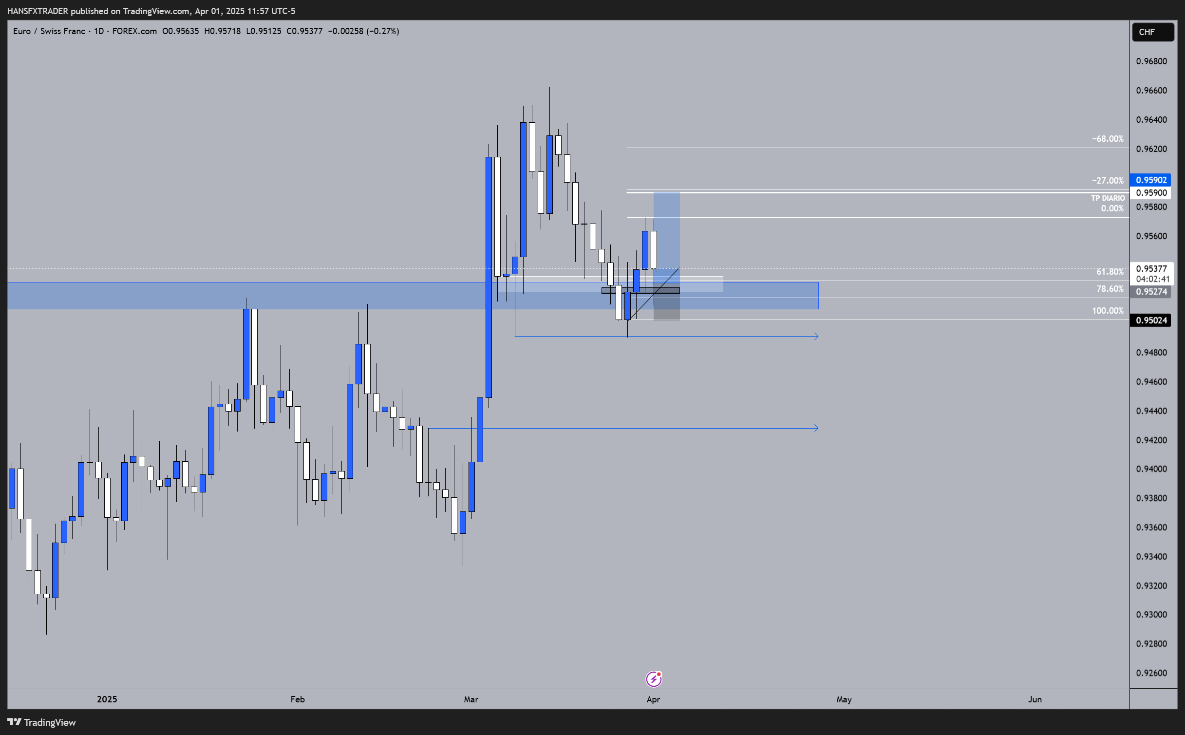 FOREXCOM:EURCHF Chart Image by HANSFXTRADER