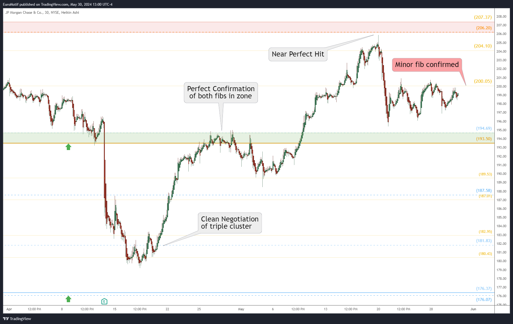 NYSE:JPM Chart Image by EuroMotif