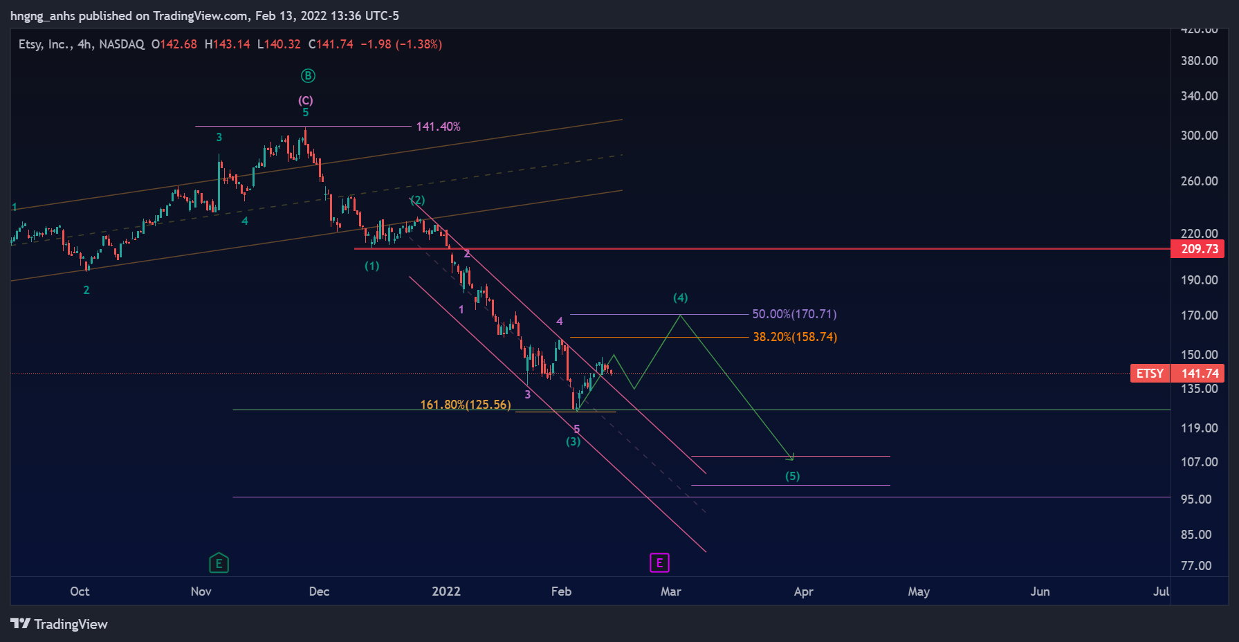 NASDAQ:ETSY Chart Image by hngng_anhs