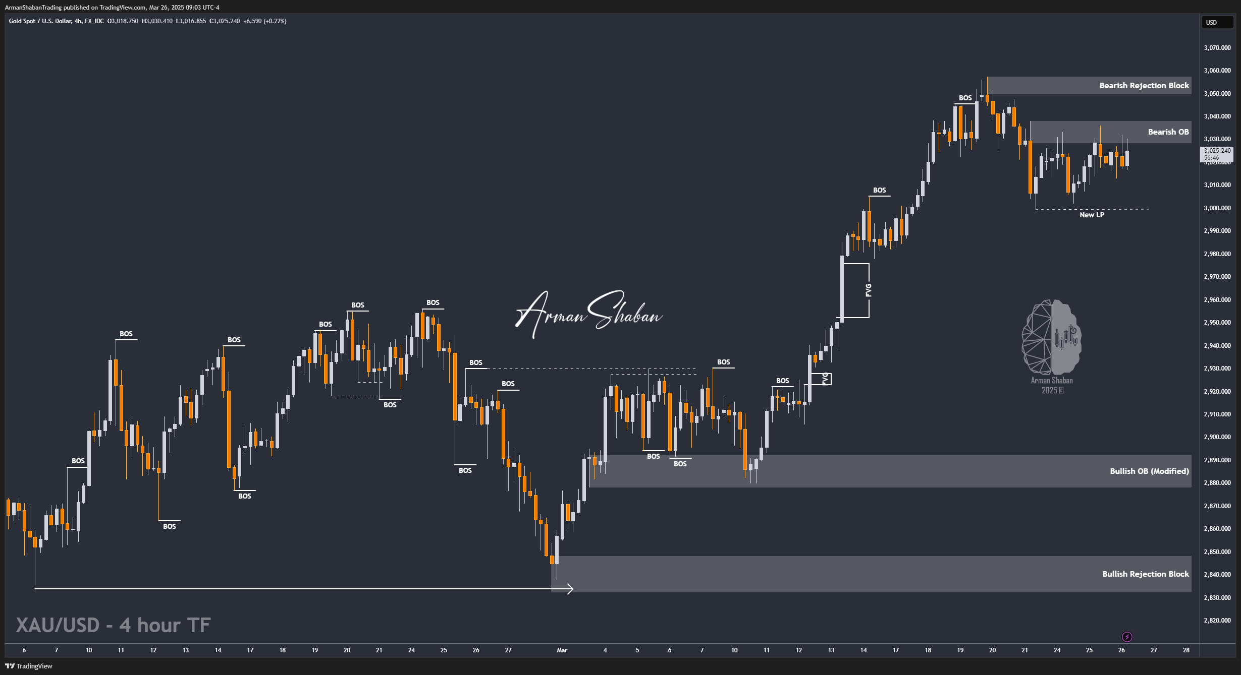 FX_IDC:XAUUSD Chart Image by ArmanShabanTrading