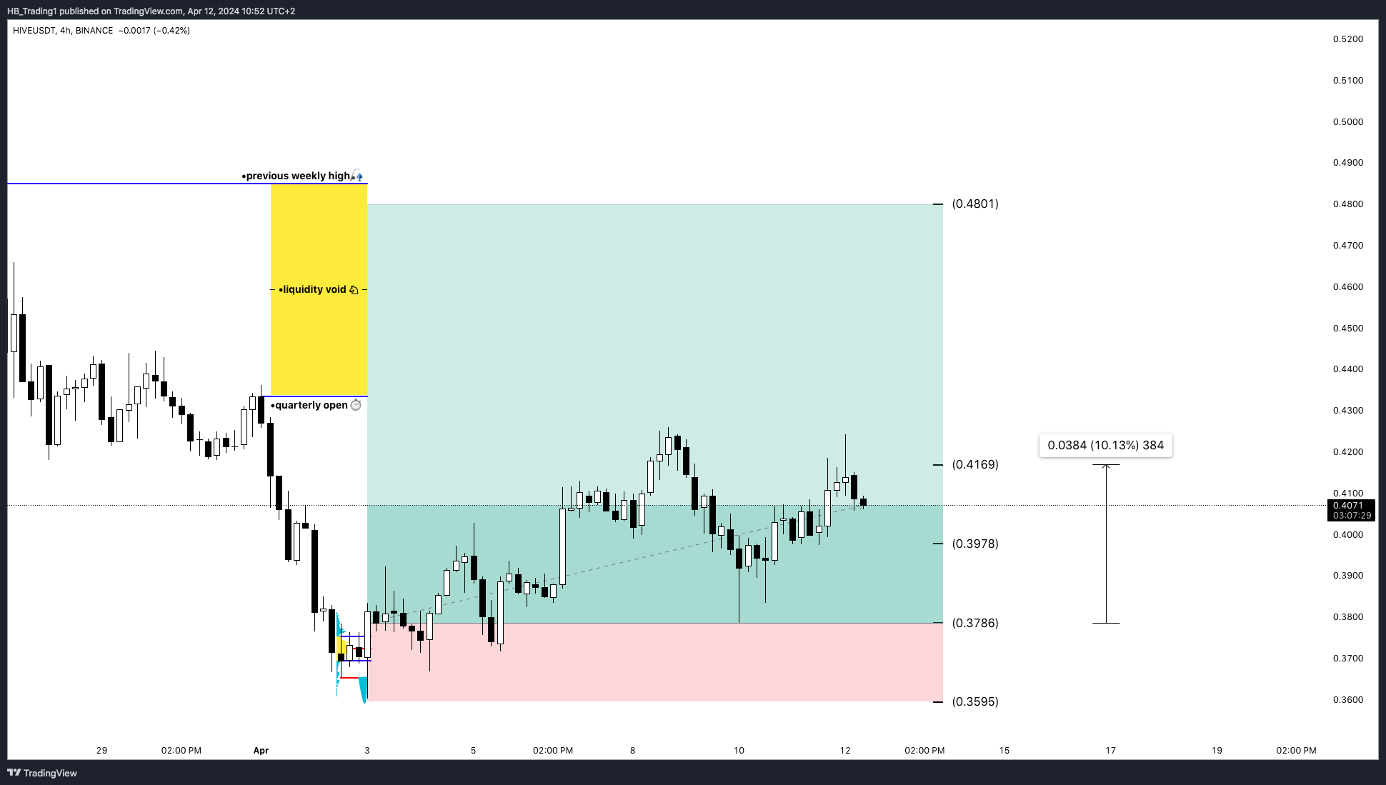BINANCE:HIVEUSDT Chart Image by HB_Trading1