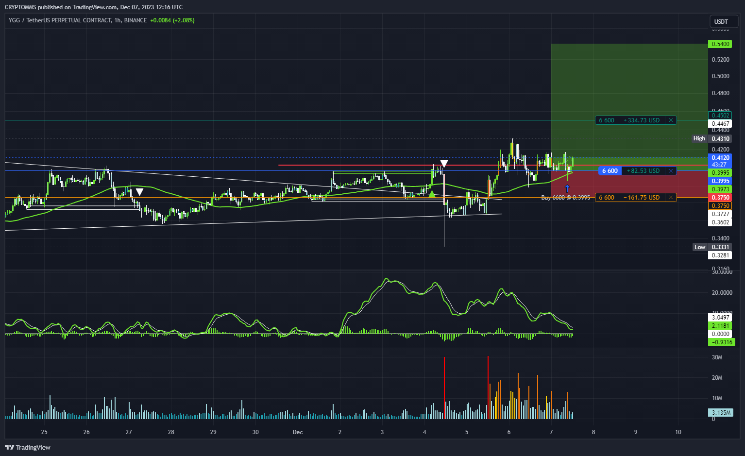BINANCE:YGGUSDT.P Chart Image by CRYPTOMMS