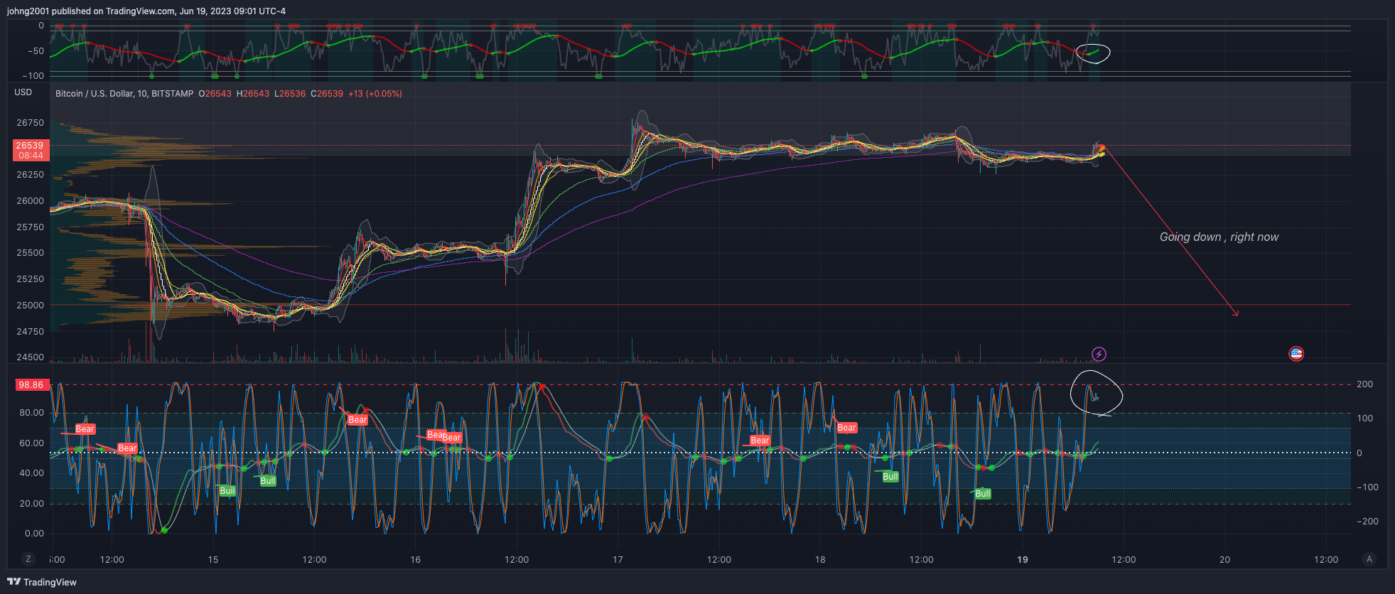 BITSTAMP:BTCUSD Chart Image by johng2001