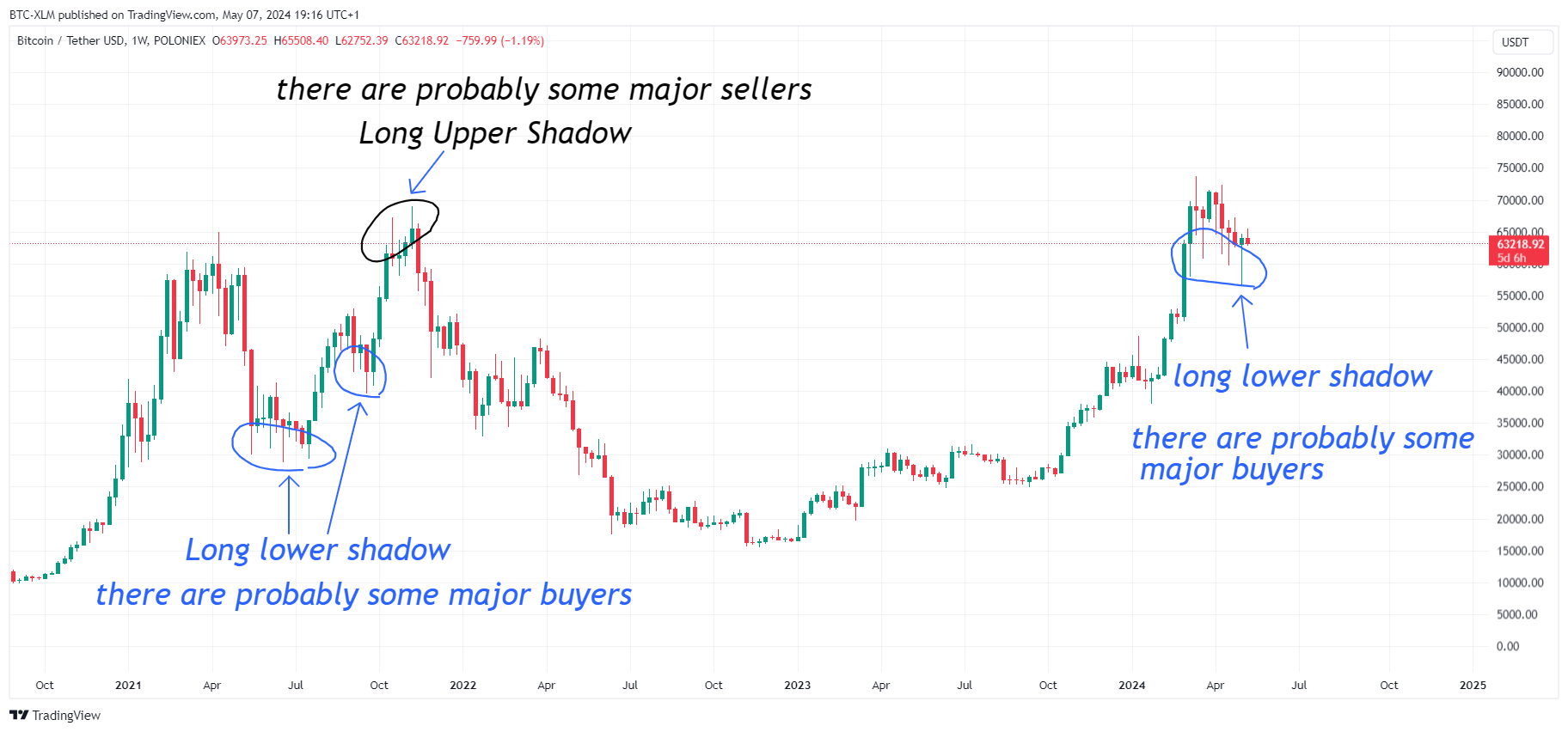 POLONIEX:BTCUSDT Chart Image by BTC-XLM