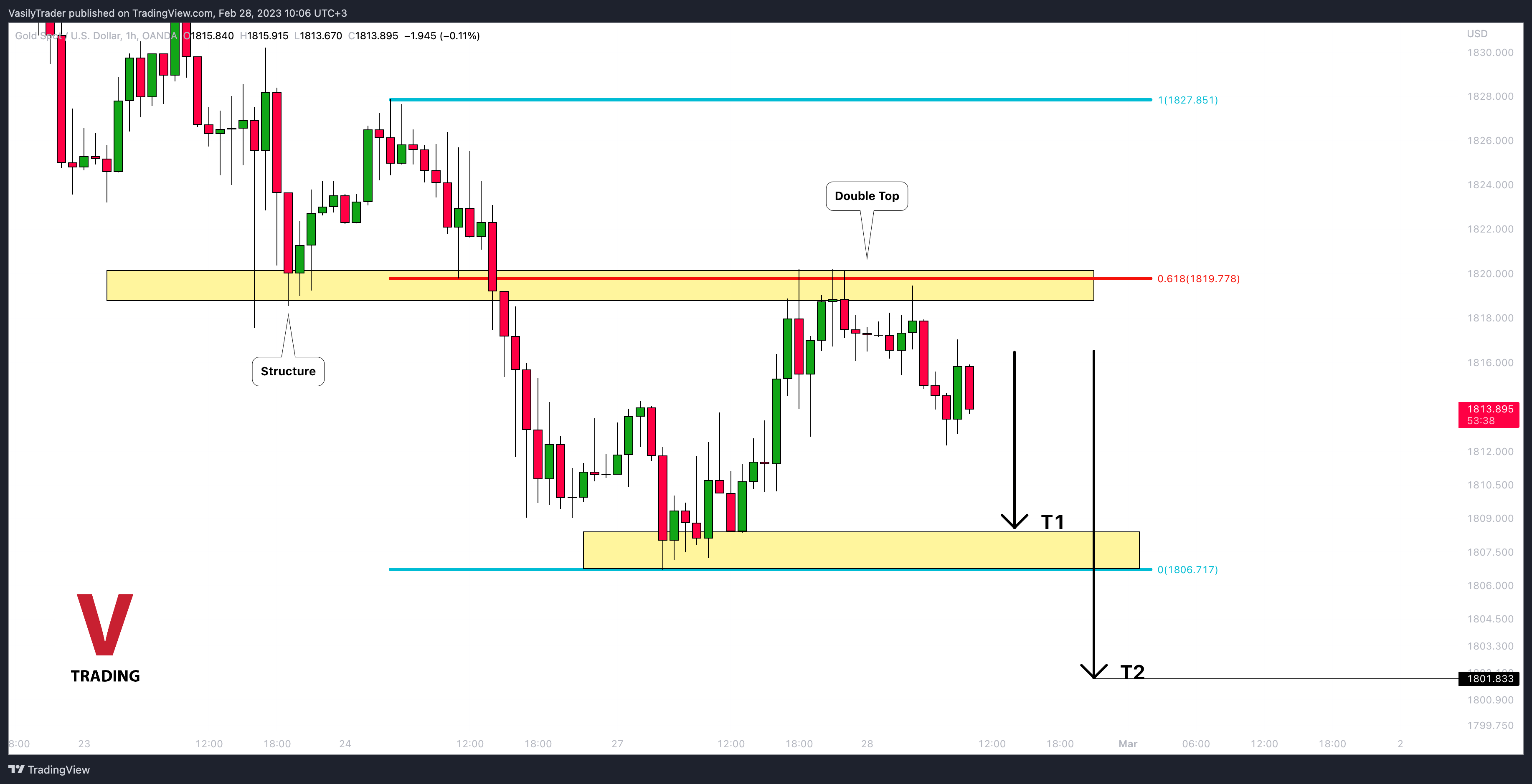 OANDA:XAUUSD Chart Image by VasilyTrader