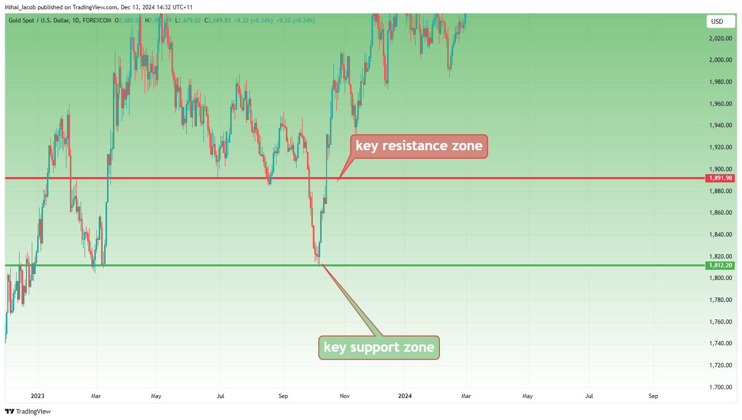 FOREXCOM:XAUUSD Chart Image by Mihai_Iacob
