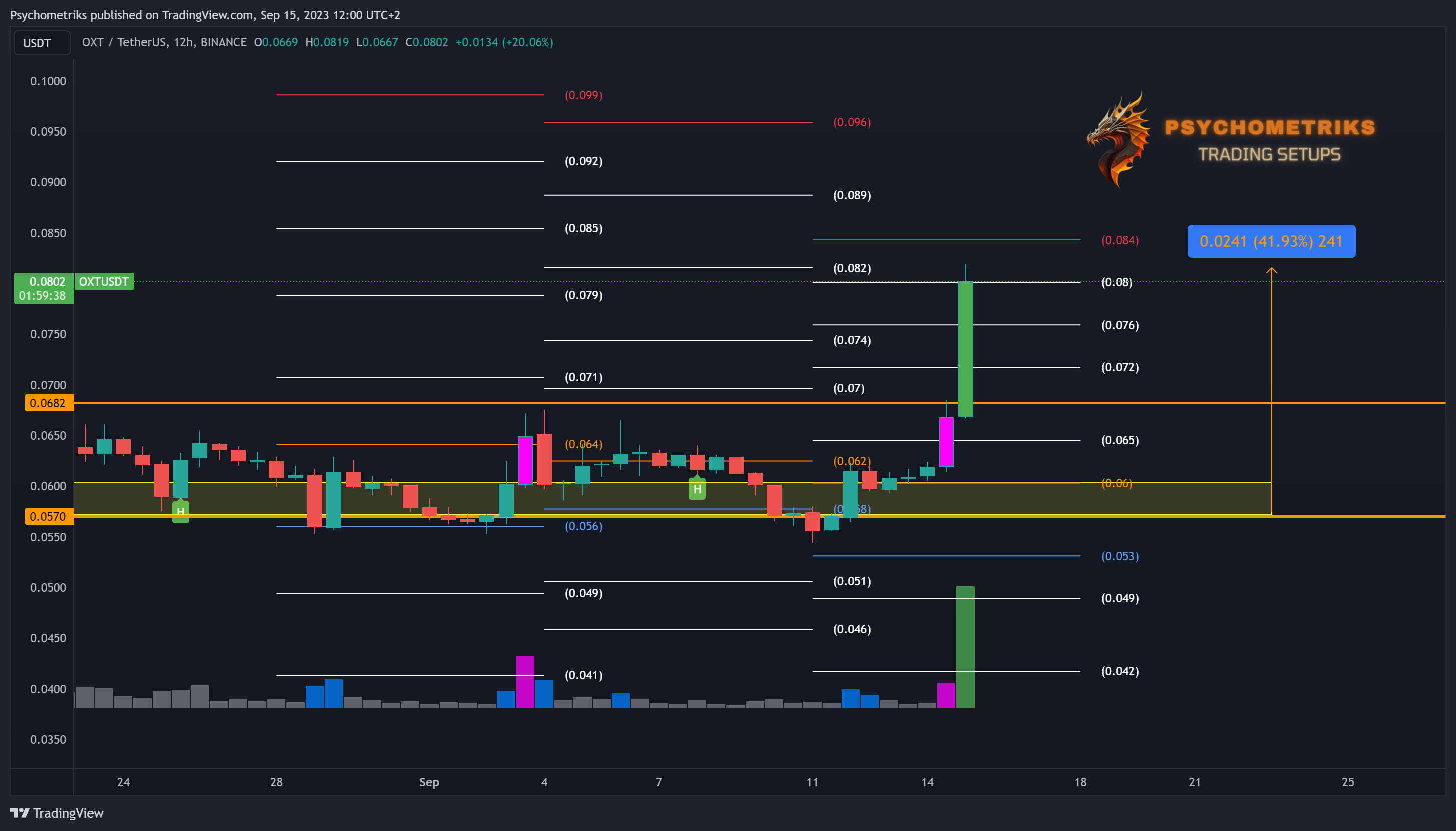 BINANCE:OXTUSDT Chart Image by Psychometriks