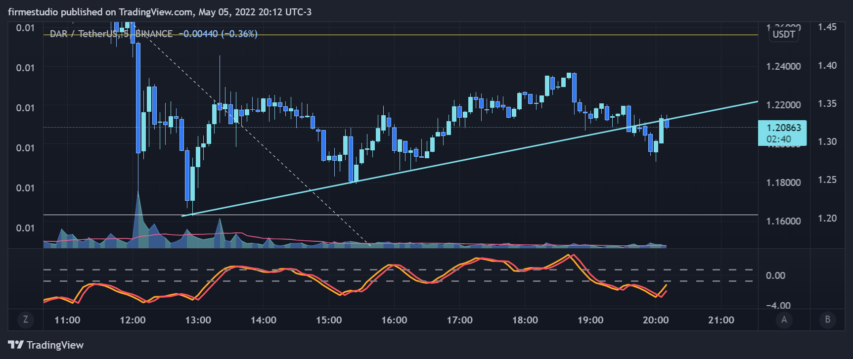 BINANCE:DARUSDT Chart Image by firmestudio