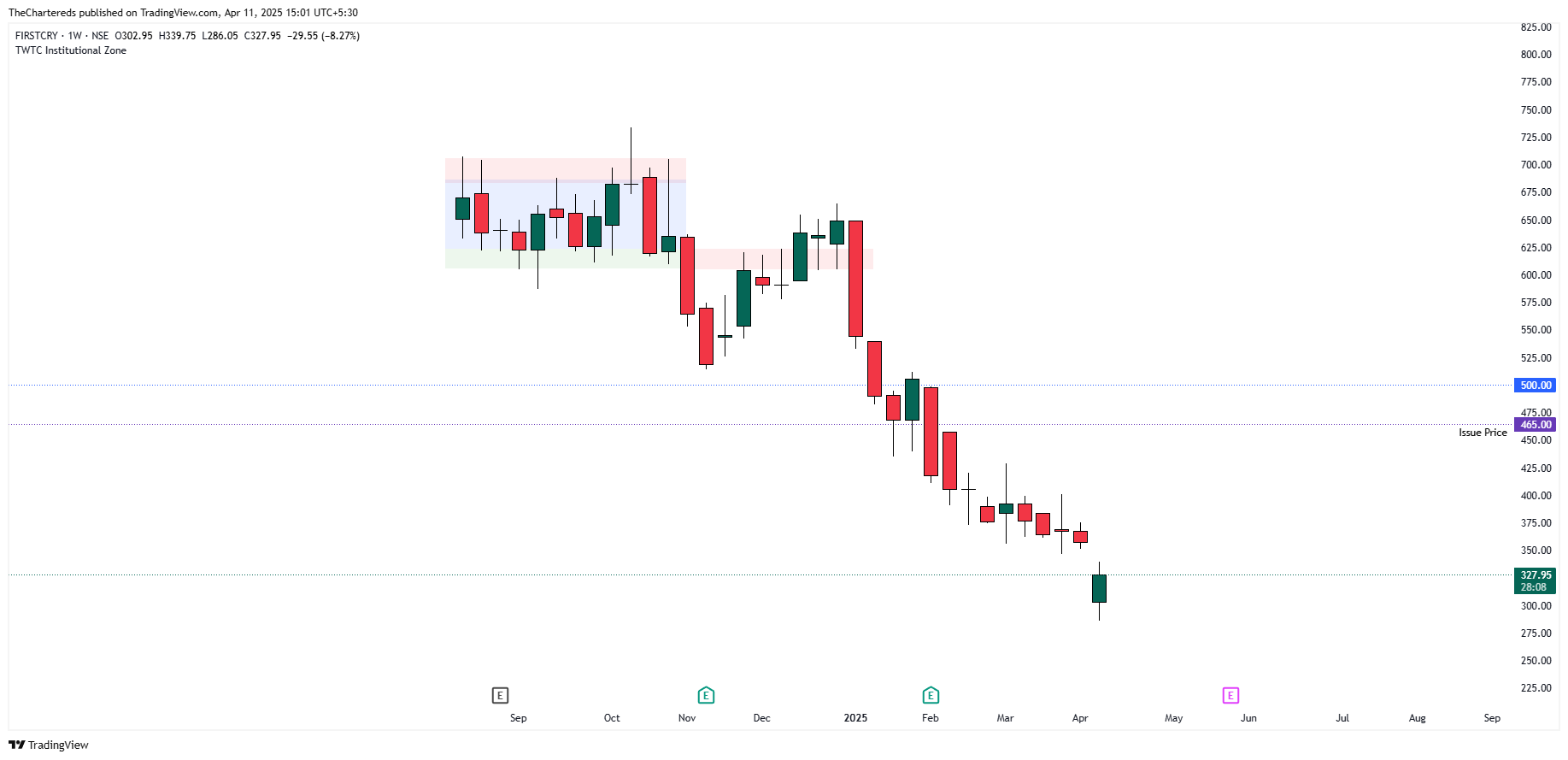 NSE:FIRSTCRY Chart Image by TheChartereds