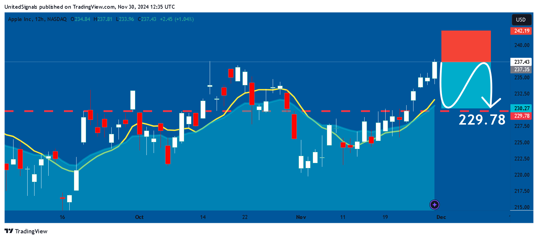 BATS:AAPL Chart Image by UnitedSignals