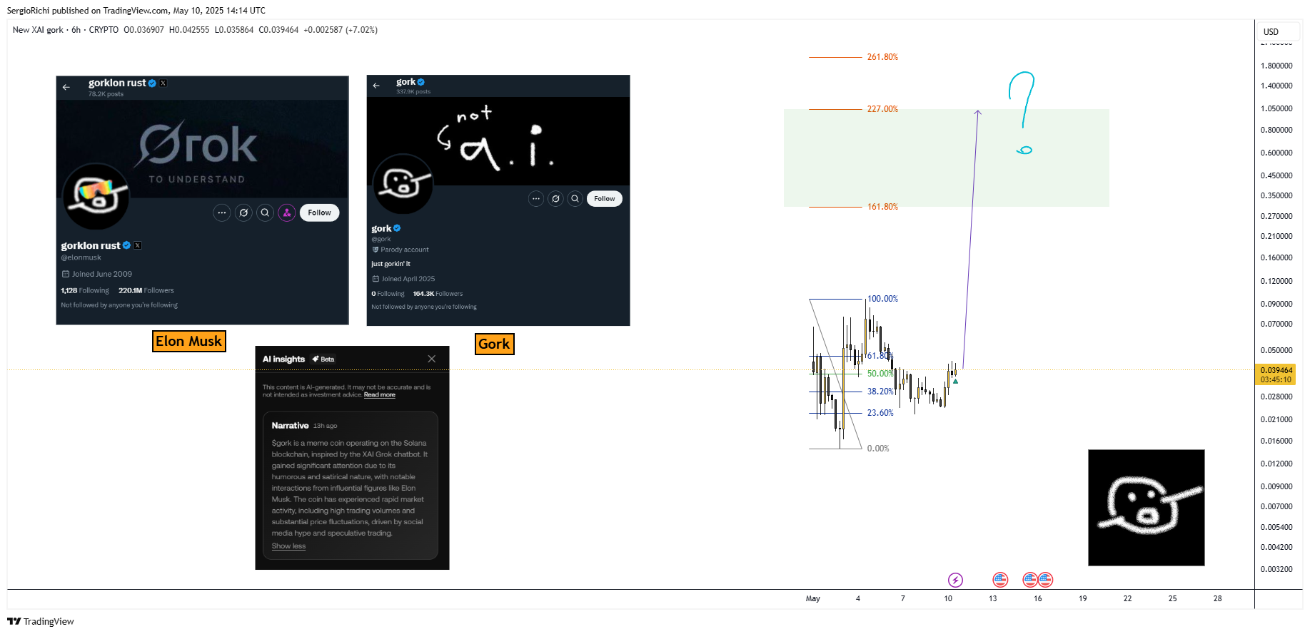 CRYPTO:GORKUSD Chart Image by SergioRichi