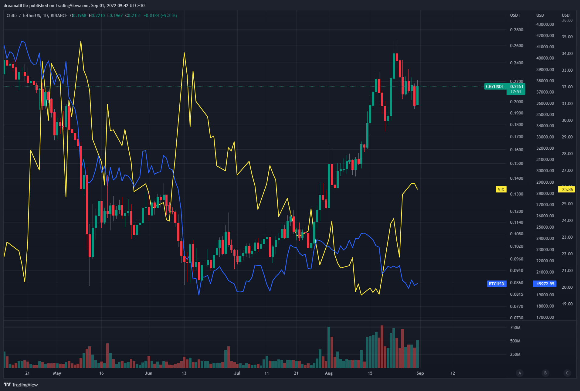 BINANCE:CHZUSDT Chart Image by dreamalittle